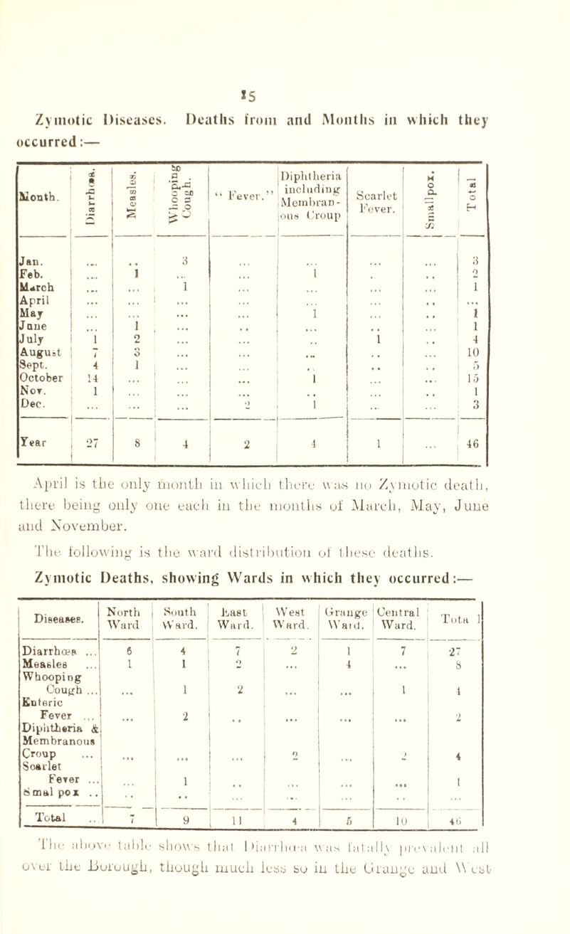 *5 Zymotic Diseases. Deaths from and Months in which they occurred:— lUonth. ai 0 Ja CO Measles. Whooping C'ough. Diphtheria , ,, including 1<ever- Mcmbran- lous Croup | Scarlet Fever. Smallpox, T otal Jan. 3 3 Feb. 1 i o March 1 ... • • . • . • i April ... ... 1 ... May ... ... ... i i t Jane 1 i July 1 2 1 4 August ~t o ... , , 10 Sept. 4 1 1 ... # . . . 5 October 14 i . • • 15 Not. 1 1 Dec. ... 2 l 1 . 3 Year 27 8 4 2 4 1 46 April is the only month in which there was no Zymotic death, there being only one each in the months of March, May, June and November. The following is the ward distribution of these deaths. Zymotic Deaths, showing Wards in which they occurred:— Disease?. North Ward j South Ward. Fast Ward. West Ward. Grange Ward. Central Ward. Totrt 1 Diarrhoea ... 6 4 7 2 1 7 27 Measles 1 1 o ... 4 • • • 8 Whooping Cough ... 1 2 1 1 Enteric Fever 2 2 Diphtheria & Membranous Croup »*• o ) 4 Scarlet Fever ... S mal pox .. . , •• ... ... • • a 1 Total 7 1 » 11 4 5 10 46 the si hove table shows that Diarrba-a was fatal I \ prevalent all over the Borough, though much less so in the Grange and W est