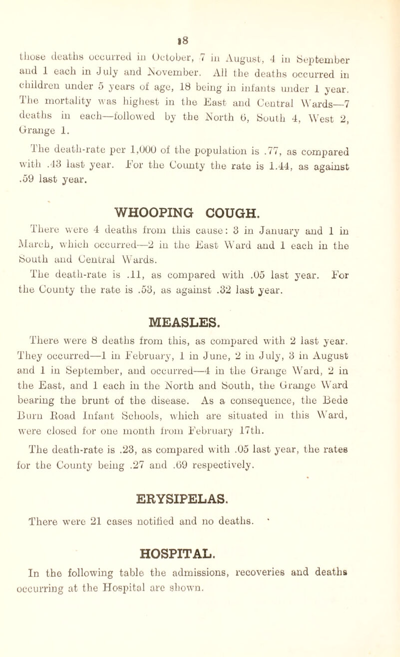those deaths occurred in October, 7 in August, 4 in September and 1 each in July and .November. All the deaths occurred in children under 5 years of age, 18 being in infants under 1 year. The mortality was highest in the East and Central Wards—7 deaths in each—followed by the North 6, South 4, West 2, Orange 1. ihe death-rate per 1,(J0(J of the population is .77, as compared with .43 last year. Eor the County the rate is 1.44, as against .09 last year. WHOOPING COUGH. There were 4 deaths from this cause: 3 in January and 1 in March, which occurred—2 in the East Ward and 1 each in the South and Central Wards. The death-rate is .11, as compared with .05 last year. Tor the County the rate is .53, as against .32 last year. MEASLES. There were 8 deaths from this, as compared with 2 last year. They occurred—1 in February, 1 in June, 2 in July, 3 in August and 1 in September, and occurred—4 in the Orange Ward, 2 in the East, and 1 each in the North and South, the Orange Ward bearing the brunt of the disease. As a consequence, the Bede Burn Boad Infant Schools, which are situated in this Ward, were closed for one month from February 17th. The death-rate is .23, as compared with .05 last year, the rates for the County being .27 and .09 respectively. ERYSIPELAS. There were 21 cases notilied and no deaths. HOSPITAL. In the following table the admissions, recoveries and deaths occurring at the Hospital are shown.