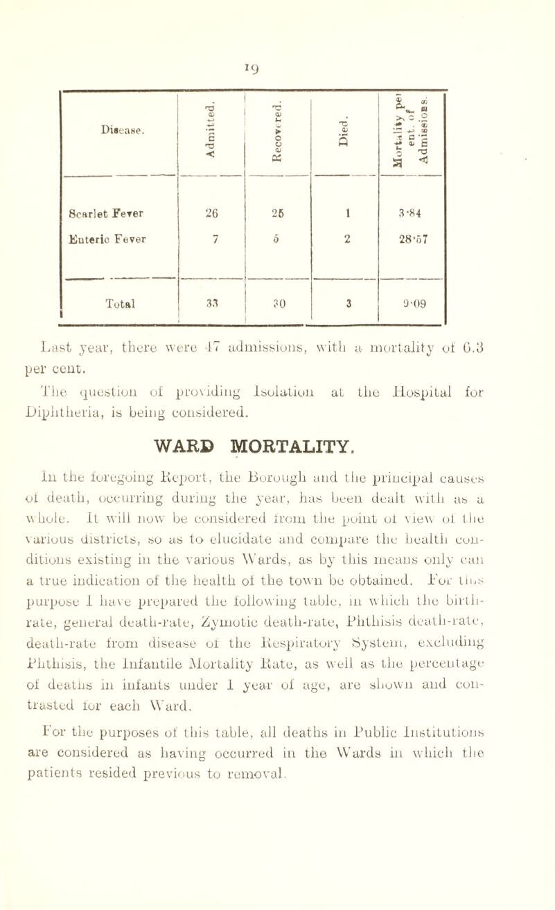 »9 Disease. Admitted. Recovt red. Died. I 5 <ri B .2 ® x a '5 -{* B 6 o ^ 55 < 8carlet Fever 26 26 1 3-S4 Enteric Fever 7 6 2 28-57 Total 3.1 30 3 Q-09 Last year, there were 47 admissions, with a mortality oi 043 per cent. The question of providing Isolation at the Hospital for Diphtheria, is being considered. WARD MORTALITY, in the foregoing Report, the Borough and the principal causes of death, occurring during the year, has been dealt with as a whole, it will now be considered from the point oi view of the various districts, so as to elucidate and compare the health con¬ ditions existing in the various Wards, as by this means only can a true indication of the health oi the town be obtained. T’or lies purpose I have prepared the following table, in which the birth¬ rate, general death-rate, Zymotic death-rate, Phthisis death-rate, death-rate from disease ot the Respiratory System, excluding Phthisis, the Infantile Mortality Rate, as well as the percentage of deaths in infants under i year of age, are shown and con¬ trasted for each Ward. For the purposes of this table, all deaths in Public Institutions are considered as having occurred in the Wards in which the patients resided previous to removal.