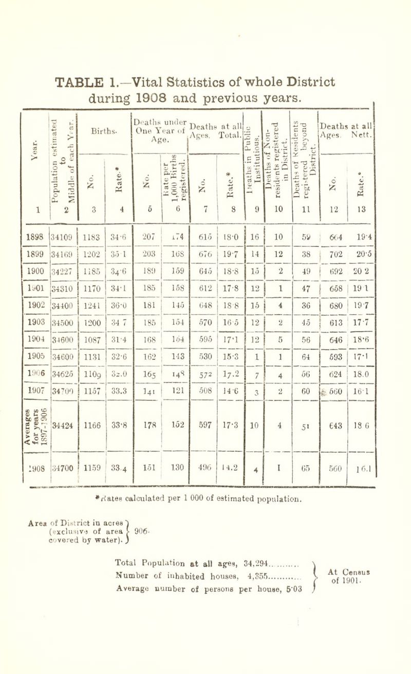 TABLE 1.—Vital Statistics of whole District during 1908 and previous years. 1 h 33 <£> > ' RJ C* C ^ r o o rt O V s ■+■* O *3 75 rH 3 *5 O £ CL 2 Births- Deaths under One Year of Age. Deaths at all Ages. Total. C3 ^ CO 2 3 3- O C 3 CO CO 2 ^ 9 Deaths of Non- 5 residents registered in District. IS U 0 - £ ^ C- 0^ • — o' St — u 11 Deaths at all Ages. Nett. I A 3 ^ Kate-* 1 . A 6 CO t- ^ rr O O) It ^ -3 ^ X) 5S'g> — ► O) 1-4 M 6 £ 7 O rt « 8 6 A 12 c 3 13 1898 1 34109 1183 34-6 207 i74 615 ISO 16 10 59 j 6(4 194 1899 34169 1202 35 1 203 16S 676 197 14 12 38 702 20-5 1900 34227 1185 34 0 18!) 159 645 18-8 15 2 49 j 692 20 2 1 luOl 34310 1170 341 185 158 612 178 12 1 47 j 658 | 19 1 1902 34400 1241 36-0 181 145 648 18 8 16 ' 36 680 ' 197 1903 .34500 1200 34 7 185 154 570 16 5 12 2 45 613 17 7 1904 31600 1087 314 168 154 595 17T 12 5 56 646 18‘6 1905 34600 1131 32-6 162 j 143 530 15-3 1 1 64 693 ,7- 1906 34625 110g | 02.0 I65 ! 148 572 ly.2 7 4 56 624 18.0 1907 34700 1157 33.3 I41 1 121 508 146 3 2 60 fc 660 167 Averages for years 1R97-1906 3-1424 1166 33-8 I 178 1 152 | 597 17-3 10 4 I 5' £43 18 6 1908 34700 1159 33 4 151 130 496 14.2 4 65 560 16.1 •/tales calculated per 1 000 of estimated population. Area of District in acres 4 (exclusive of area t 906- covered by water). ) Total Population at all ages, 34,294. Number of inhabited houses, 4,355. Average number of persons per house, 5’03 At Census of 1901.