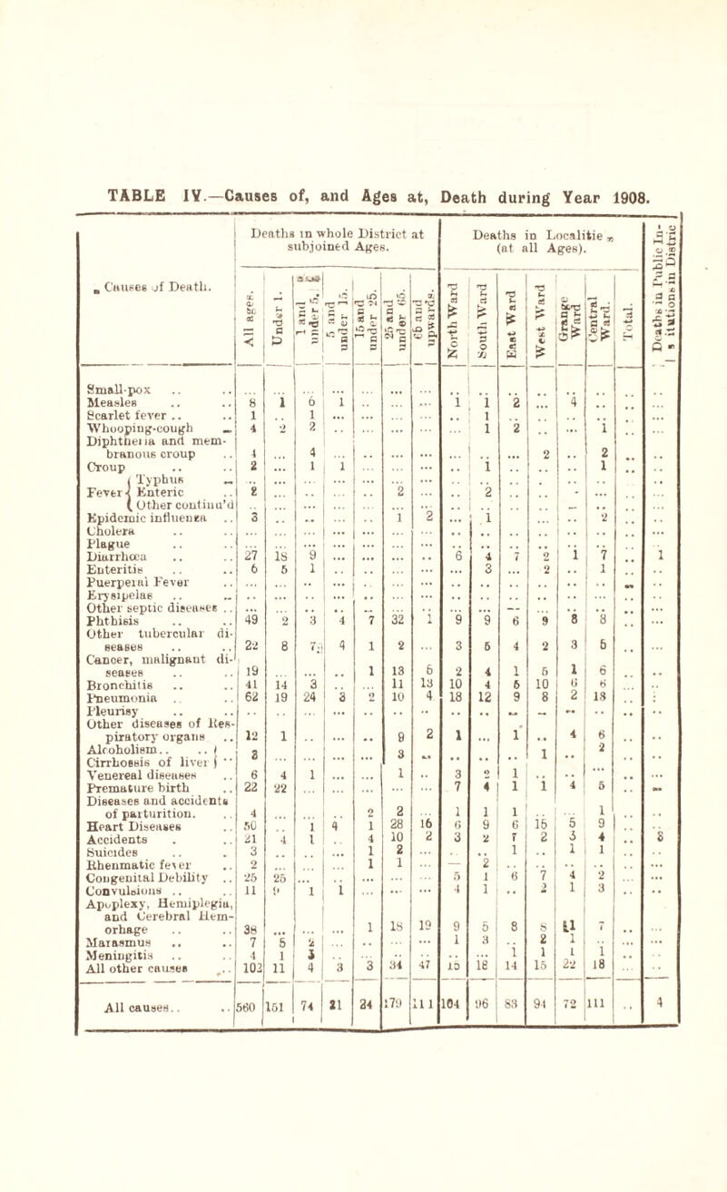 TABLE IV.—Causes of, and Ages at, Death during Year 1908, Deaths in whole District at Deaths in Localitie r subjoined Ages. (at all Ages). „ Causes jf Death. . rp rrj P CL - L. lO »C a. 3 fe •P « U & es 3 fc P J2 m W ■5 Small-pox .. ... Whooping-cough _ Diphthena and mem- ... branous croup 4 ... 4 ... ... 2 2 Croup .. ( Typhus „ ... ... .. Fevers Knteric * ... 2 2 • ( Other continu’d Kpidemic infiuensa Cholera Plague * * ... • • 1 Diarrhoea 27 IS y ... ... . . 6 4 7 2 V Enteritis Puerperal Fever Erysipelas Other septic diseases .. 6 5 l 3 2 8 1 Phthisis Other tubercular di- 49 2 3 4 7 32 9 9 6 9 8 eeastis 22 8 7*3 4 1 2 3 6 4 2 3 6 Cancer, malignant di¬ seases 1 19 1 13 6 2 4 1 6 1 6 Bronchitis 41 14 3 11 13 10 4 6 10 6 8 Pneumonia 19 24 3 10 18 12 9 8 18 Pleurisy _ — Other diseases of ites- piratory organs 12 1 ... •. 9 2 1 ... 1 ... 4 8 Alcoholism.. .. J g 3 1 2 Cirrhossis of liver j ' ' ... Venereal diseases 6 4 1 ... 3 . . Premature birth Diseases and accidents 22 22 7 4 1 1 4 5 of parturition. 4 2 2 16 1 1 1 ie 1 Heart Diseases so 1 4 i 28 0 9 6 5 9 Accidents 21 4 l 4 10 2 3 2 r *5 4 Suicides 3 ... i 2 ,, l i 1 Khenmatic feter 2 i 1 — 2 2 Congenital Debility .. 25 25 5 1 6 7 4 1 Convulsions .. Apoplexy, Hemiplegia, and Cerebral idem- ii 1 i IS 19 4 1  2 3 * ’ u i orhage 38 _T ... i 9 5 8 8 7 Marasmus 7 5 2 1 3 ‘i 2 i Meningitis ■1 1 i 34 47 ie 1 l 3 14 15 22 18 All causes.. 560 151 74 • • 1 's aths iu Public In- itutionbiu Uistnc