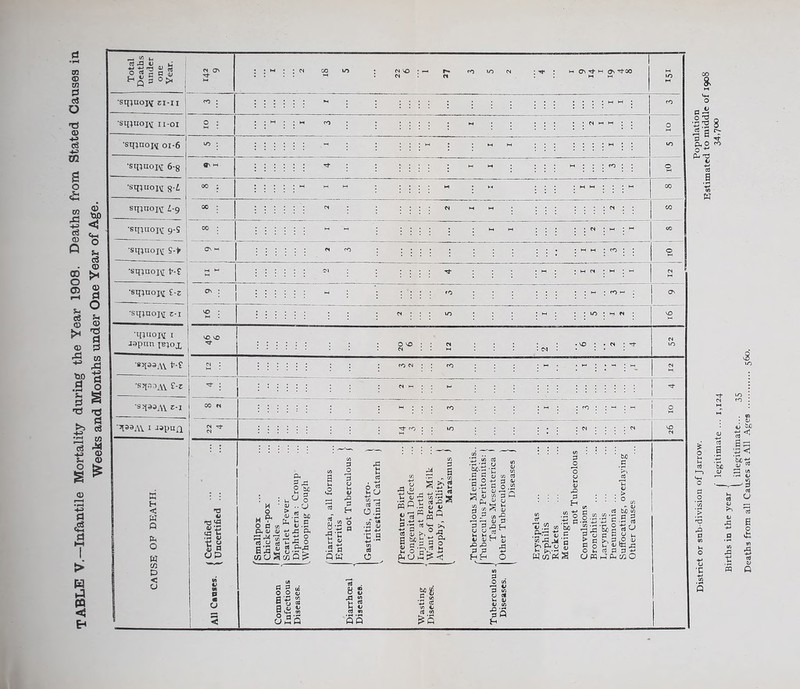TABLE V.—Infantile Mortality during the Year 1908. Deaths from Stated Causes i Weeks and Months under One Year of Age. •sqjuojM ii-oi •sqjnoiAi oi-6 ■silinoM 6-8 j •sq}iioj\i 8‘i sq}tioH ^-9 ■sinnoH 9-S ■sq^nojM S-t •sqiuoj\[ t’-f •sqiuojM i-z 1 ■sqjnoi\r e-X ■iruoim i 1 Japan ib;ox j •sq33,\V t7-? •sqs3AY C-r j ■sq33AV E-I 1 1 - •^33AV i a^yua j : m ; ; ; co : : : I On * mm ; r<0 ; ; CTn VO vO vO : co « K t-< < W Q O w w D < U -vo ; . n ; •* o o. e. 11 u U O * « M a o • N . B. 5 s ** ,5 W « 03 ^ ^ ^ BP 0J Cfl P-,E2 c/3 <j S m Q > cd 8*3 -a -e fa S .2 o Q« rP P H :1 cd cd 0.2 •C.s O 0 <U ■£ wO.t VT ' ~ p 2! S T- „ Cfl g >N ^ M 4-1 4_l 1T2 ^ '/i -p 5! os P ^ d> t> • Q hC-P« • P P *P P ■ P 4-> ’C „ Ph <L> Vi </) cd p <u o.“ sO „ « ^ m 5 s rto b Cfl (D >, *M 8 2 o o'  o ’5\? £ a ”3 .o H £ 4) o •S <V S$ •i* t_, J- ^ <u rP P o M o o h <v rQ : : : P • • ‘ H « .2 o -M rj o .£ w ’ho 4J £ tVpdJ'g * *?3 a b-0 P M C/3 l 3 c/: V) .2 .8*£’£ g l-S&l a § bS O £ cd P CJ pq ,4 CL > ° cn  OJ be w p 2 •m cd ■Ho « * •8.S ®o UJ 8oS a -g s S-, tfl ° =5 « 8 ja a o a o S t S cd «n 55 S>8 -fa 05 «_i cC (O «J CC w ^5 -P -X p Q & M V+-4 ||8 ^3 g rr a „ S -M cd a w p .2 ‘cn S ,rS rP P •c v2 *3 <u cd $% a be a; TT! os te m rt OJ D rP -M fl M rP 3 ^3 cti o tS cd Q