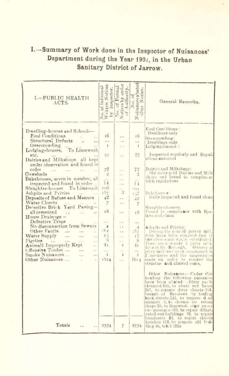 I.—Summary of Work done in tha Inspactor of Nuisances’ Department during the Year 190r, in the Urban Sanitary District of Jarrow. I.—PUBLIC HEALTH ACTS- No. of Informal Written Notices hy inspector. i No. of Formal 1 Notices by order of Authority. T3 j5.2 O r 03 . 9 8^ 25 § 8 a, 4. *2 w- £ ~ Dwelling-houses and Schools— Foul Conditions 16 id | Structural Defects . . .. Overcrowding ... i I Lodging-houses, To Limewash etc. 22 22 Dairies and Milkshops. all kept under observation and found in order 72 72 Cowsheds 2 2 Bakehouses, seven in number, all inspected and found in order 14 14 Slaughter-houses To Limewash ioO •'OO Ashpits and Privies >97 3 ■97 Deposits of Refuse and Manure 42 . . 42 Water Closets 7 . . 7 Defective Bri< k Laid Paving- all cemented 18 is House Drainage — Defective Traps No disconnection from Sewers 4 . . 4 Other Faults . 18 2 1S2 Water Supply . 13 i3 ( Pigsties 8 8 Animall Improperly Kept 4i I 4> , Offensive Trades ... ... . Smoke Nuisances . . I I 1 1 Other Nuisances ... 1S14 lSi 4 ( Totals 2554 7 2554 General Remarks. Dwellings only Ivcrcvowdmg: Dwellings only Lodging-houses : Inspected rpgularly and Regul Dairies and Milksliops: •13'i visits pdd Dairies and Mill; nps and found in compliance Daily inspected and found clean compliance with Bve. During the year50 pcivvy mil. lens have beeu removed a ud ir lose s ane vv,c,'s suhstitut- d. there are n-w only 2 privy nr l. lei s ill th B ir..ugh, Owners jt' irivy mi l ein were summoned in 1 instances and the mrgistra' nade an ordtr to remove the Other Nuisances:—Under this leading the following nuisances ave been ahaled- Dirty yaiis ach of Bye-laws by fouli i, k streets 143. to remove d ad mals o, to cleense ice cream ps 20, to limewash rtair ci^ passages 405, to repair dilapi. cd out buildings 19, to rep: :closets 29, to repair clorets ches 113, to remove old I’d-