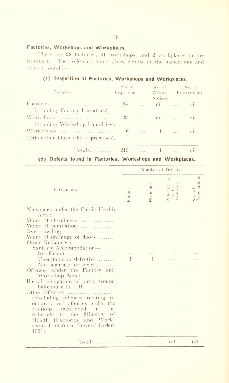 18 Factories, Workshops and Workplaces. Ilirir arc 28 factories, 41 workshops, and 2 workplaces in the Borough. I he lollowing table skives details of the inspections and defects found : (1) Inspection of Factories, Workshops and Workplaces. No. of Xo. of No. of Premises. Inspections. Written Notices. Prosecutio Factories 84 nil nil (Including Faclorv Laundries). Workshops 123 nil nil (Including Workshop Laundries). Workplaces 8 1 nil (Other than Outworkers’ premises). Totals 218 ... 1 ... nil (2) Defects found in Factories, Workshops and Workplaces. Number of Defects. Particulars. s' Nuisances under the Public Health Acts : — Want of cleanliness Want of ventilation Ovetcrowding- Want of drainage of floors Other Nuisances : — Sanitary Aecommodation —- Insufficient Unsuitable or defective 1 1 Not separate for sexes Offences under the Factory and Workshop Acts : — Illegal occupation of underground bakehouse (s. 101) Other Offences (Excluding offences relating to outwork and offences under the Sections mentioned in the S< hedule to the Ministry of Health (Factories and Work- shops I r.insfer of Powers) Order, 1921).