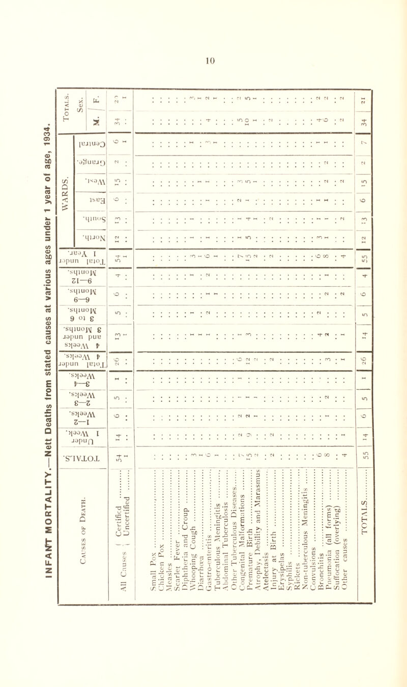 INFANT MORTALITY.—Nett Deaths from stated causes at various ages under 1 year of age, 1934. C/3 < 0) H </) r* 1 10 1-0 i 01 3- iO *T • o • LO • ro VO <N m Q U, Es [UJiuaQ jUdA l japun [B4c\p ■sqtuow 21—6 smuojv 6—9 ■Sl|JUOJ^ 9 oj 8 •sq4uo^[ g japun puB S}laaA\ \ s>IaaA\ japun jb s>IaaM f—£ 's-1aaAV C—2 ‘s>laaM 2—1 ■>laaA\ I jaPun 'STVJLOX x H < o 1/1 III 1/1 D < o o riH M H • ■ Cl IOm 'DO-1 • N Nmti -ci ■ O 01 01 *01 N Ol ' • 01 -a <u •a«S u w <C u ■- V fee UJ 3 u • X c • Q. • 3 : o • U .c : — V- C O ft c h c/3 CD c3 t E ■ lT ! <p ci (j rt ^■2 « «|S ¥ •7-^1 g- e E C CL.C C3 «2 ^b^5o « rO ' P J ^ 3 ~ O ec 3 .E S E <D O 3 3 JD 3 ^ 3 ’ J3 <D S to 2 £ • - 3 S| Bf E CQ 2 w) £ E 33 > C3 O - C/3 o c <D ^ C3 -E 3 <D ' a o Vi *3 Q.—- w 3 _ -i- ID ■*- 2 U w JZ O- CD - § 5 u3 «? tx ? u X =- ir. ■ TOTALS