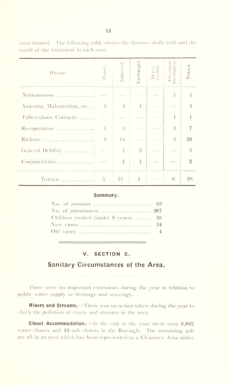 were treated. The following- table shows the diseases dealt with and the result of the treatment in each case. Disease CL> u 3 u Improved. Unchanged. / -d 0 Jz. u Treatment Incomplete. Totals. Nervousness — — — 1 1 Anaemia, Malnutrition, etc... 1 9 1 — 4 Tuberculosis Contacts — 1 1 Recuperation 1 3 — 3 7 Rickets 3 14 — 3 20 General Debility 1 2 — — 3 Conjunctivitis — 1 1 — — 2 Totals 5 21 4 — 8 38 Summary. No. of sessions 63 No. of attendances 367 Children treated (under 5 vears) 38 New cases 34 Old cases 4 V. SECTION C. Sanitary Circumstances of the Area. There were no important extensions during the year in relation to public water supply or drainage and sewerage. Rivers and Streams. I here was no action taken during the year to check the pollution of rivers and streams in the area. Closet Accommodation.—At the end of the year there were 6,602 water closets and 19 ash closets in the Borough. The remaining ash are all in an area which has been represented as a Clearance Area under