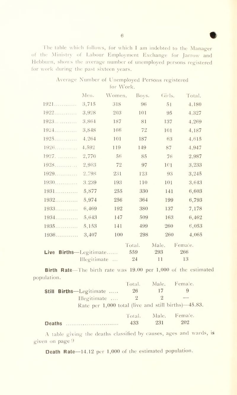 I lie table which follows, for which I am indebted to the Manager of the Ministry of Labour Employment Exchange for Jarrow and Hcbburn, show s the average number of unemployed persons registered for work during the past sixteen years. Average Number of Unemployed Persons registered for Work. Men. W omen. Boys. ( ii I Is. Total. 1921.. 3,715 318 96 51 4,180 1922.. 3,928 203 101 95 4,327 1923.. 3,864 187 81 137 4,269 1924.. 3,848 166 72 101 4,187 1925.. 4,264 101 187 63 4,615 192(1. 4,592 119 149 S7 4,947 1927. 2,770 56 85 76 2,987 1928.. 2,963 72 97 101 3,233 1929.. 2,798 231 123 93 3,245 1930. 3,239 193 110 101 3,643 1931. 5,877 255 330 141 6,603 1932. 5,974 256 364 199 6,793 1933. 6,469 192 380 137 7,178 1934. 5,643 147 509 163 6,462 1935. 5,153 141 499 260 6,053 1936. 3,407 100 298 Total. 260 Male. F 4,065 emaie. Live Births—Legitimate... 559 293 266 Illegitimate 24 11 13 Birth Rate—The birth rate was 19.00 per 1,000 of population. Total. Male. F the estimated emaie. Still Births—Legitimate . 26 17 9 Illegitimate . 2 2 — Rate per 1,000 total (live and still births)—45.83. Total. Male. Female. Deaths 433 231 202 A table giving the deaths classified by causes, ages and wards, is given on page 9 Death Rate—14.12 per 1,000 of the estimated population.