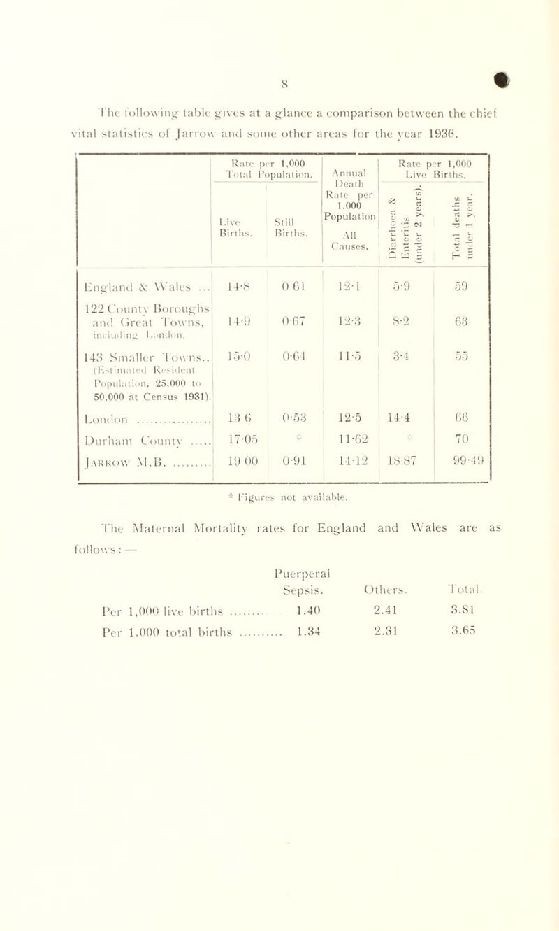 The following table gives at a glance a comparison between the chief vital statistics of Jarrow and some other areas for the year 1936. Rate per 1,000 Total Population. Annual Death Rate per 1,000 Population All Causes. Rate per 1,000 Live Births. Live Births. Still Births. Diarrhoea & Enteritis (under 2 years). Total deaths under 1 year. England & Wales ... 122 Countv Boroughs 14-8 0 61 12-1 5-9 59 and Great Towns, including London. 14-9 0 67 12-3 8-2 63 143 Smaller downs.. (Estimated Resident Population, 25,000 to 50,000 at Census 1931). 15-0 0-64 11-5 3-4 55 London 13 6 0-53 12-5 14-4 66 Durham County 17 05 11-62 70 JARROW M.B 19 00 0-91 14-12 18-87 99-49 * Figures not available. The Maternal Mortality rates for England and Wales are as follows: — Puerperal Sepsis. Others. 1 otal. 1.40 2.41 3.81 1.34 2.31 3.65 Per 1,000 live births . Per 1,000 total births