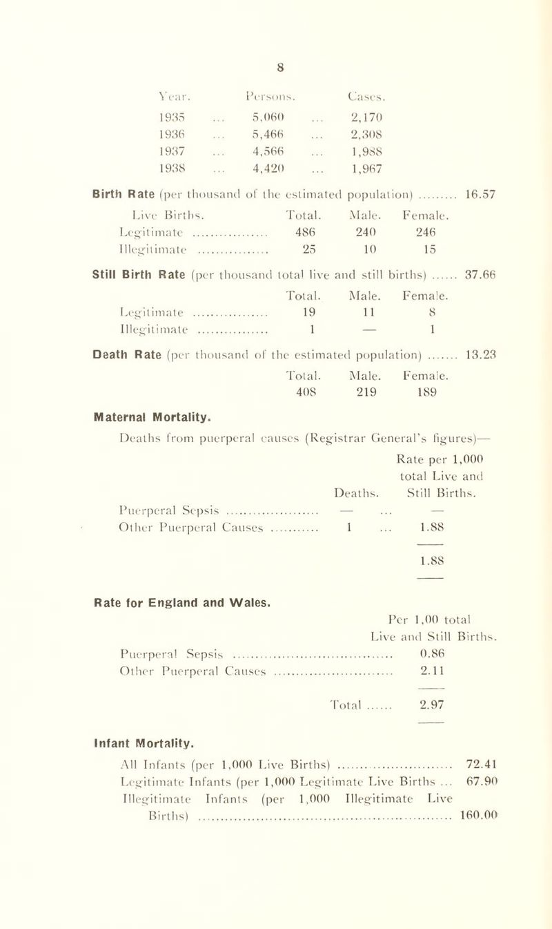 Year. Pe rsons. Cases. 1935 5,060 2,170 1936 5,466 2,308 1937 4,566 1,988 1938 4,420 1,967 Birth Rate (per thousand of the estimated population) 16.57 Live Births. Total. Male. Female. Legitimate 486 240 246 Illegitimate .... 25 10 15 Still Birth Rate (per thousand total live and still births) 37.66 Total. Male. Female. Legitimate 19 11 8 Illegitimate 1 — 1 Death Rate (per thousand of the estimated population) 13.23 Total. Male. Female. 40S 219 189 Maternal Mortality. Deaths from puerperal causes (Registrar General’s figures)— Rate per 1,000 total Live and Deaths. Still Births. Puerperal Sepsis — Other Puerperal Causes 1 ... 1.88 1.8S Rate for England and Wales. Per 1,00 total Live and Still Births. Puerperal Sepsis 0.86 Other Puerperal Causes 2.11 Total 2.97 Infant Mortality. All Infants (per 1,000 Live Births) 72.41 Legitimate Infants (per 1,000 Legitimate Live Births ... 67.90 Illegitimate Infants (per 1,000 Illegitimate Live Births) 160.00