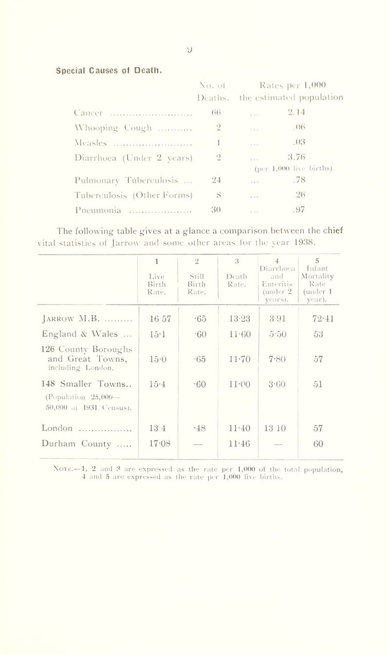 LI Special Causes of Death. No. ol Deaths. Cancer 66 \\ hooping Cough 2 Measles 1 Diarrhoea (Under 2 years) 2 Pulmonary Tuberculosis ... 24 Tuberculosis (Other Forms) 8 Pneumonia 30 Rates per 1,000 the estimated population 2.14 06 .03 3.76 (per 1,000 live- births) .78 26 .97 The following table gives at a glance a comparison between the chief vital statistics of (arrow and some other areas for the year 1938. 1 Live Birth Rate. 2 Still Birth Rate. 3 Death Rate. 4 Diarrhoea and Enteritis (under 2 years). 5 Infant Mortality Rate (under 1 year). (arrow M.B 16 57 ■65 13-23 3-91 72-41 England & Wales ... 15-1 •60 11-60 5-50 53 126 County Boroughs and Great Towns, including London. 15-0 •65 11-70 7-80 57 148 Smaller Towns.. 15-4 •60 11-00 3-60 51 (Population 25,000— 50,000 at 1951 Census). London 13 4 •48 11-40 13 10 57 Durham County 17-08 — 11-46 — 60 Note.—1, 2 and 3 are expressed as the rate per 1,000 of the total population,