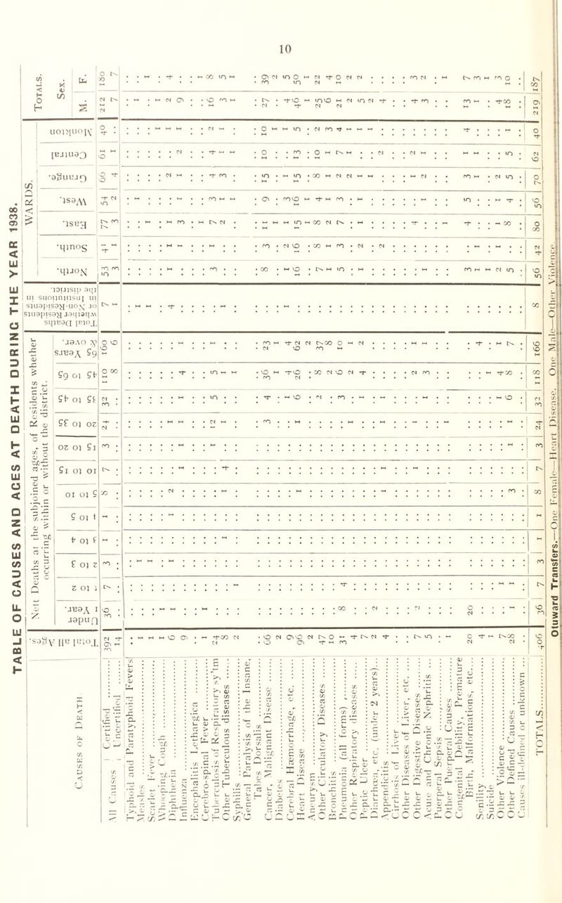 TABLE OF CAUSES AND ACES AT DEATH DURING THE YEAR 1938. 10 L < 01 H CO H . O tv tet o d tv. I : : “ : ^ : • ro »n d — . . . 1 • — • •-• d CN . O ro m • tv. • ; 1 - uo^uojv 0 • 1 -r • IBJ1U03 t-0 M O c/i •alfuujr) O Tf O < ■JS3A\ -r d 1 0 •3SB3 t^ ro; tv. ‘i|inog -T I j 'qiJOM ro ro ! in •JOUlSip 91J1 siionnjnsuj in sui9pisa>j-uo\* .10 smapisay jatpsqM SIPB9Q \vio± in . N n't N H H ro • O h Nh in ••-•in -co h pi m h H 05 • <00 h tn ro H H in H co 01 r>. ro • Cl O • 00 m 1*0 • d 1 o • n w in I d o >n ro w h p| in VO £ U9A0 751 ■£ S.V30\ £9 JZ > O VO VO • fn h t pi pi cvoo o *-• m • d \D ro *-» C/1 .J c 0 C/1 C^ *” 01 c/.' S V- .5 c .c C/5 .Z O ^ •£ sc C3 u C/l 3 r- o w O' p c 05 £9 Ol St- St- oi St S£ 0) OZ oz 01 Si Si Ol OI 01 oj S • O M to • CO N O N t z S' 01 l t7 O') f C 01 f z 01 1 1 japun •S33V I IBi°.I. & ■ • O C5 -T *-< ro ci H w Ci. o u cr. D < U u CL O >» g,C8 1 c ! C >. <u i- C/5 •- 5.2 u- 53 •5.'0 Co > / c/l f fci c C3 i- •—• C3 Cm « P <D C/l r< X P- P 0 O * 5 •£ fc ‘w CL x o ls5^.2a-|uS CL J2 L uZ IpL 4) c OT w m r IL ‘ CJ O u Q.C cn : u 3; p •- UC : o ■ c/i ! P I c ■ C/l •JT P ■ C/l 01 C/l c C/3 C/l £ ~r u C >, • p : p 2 : 3 . p >, : U.ti £ C/t * CL Oi .£ y 8 it C/5 Cl c- > U y. — X CL c/l (J 0) 'ZC in L D- C; P'*' C3 0.“ t r> ■*-• L. l_ fj c U 3 01 - £ v- «tt o 01 ^ c ^ L U ffi < c CQ t s = ^ CA |_ — 3 C < c3t £ —c/i k L- c3 u C ^ C ~ i- U 01 t- 01 a - a. t 0= 01 T CL*— Jr* 01 Z u JC 3 01 C 1 u « c o —~ : c £' ; a> c • : 0 *o . . > — ■ •— T, 01 01 cr. c/: v otuward Transfers.—Hni1 Female—Heart Disease._^ne_Mnle:^:Othor_Viol£nc£
