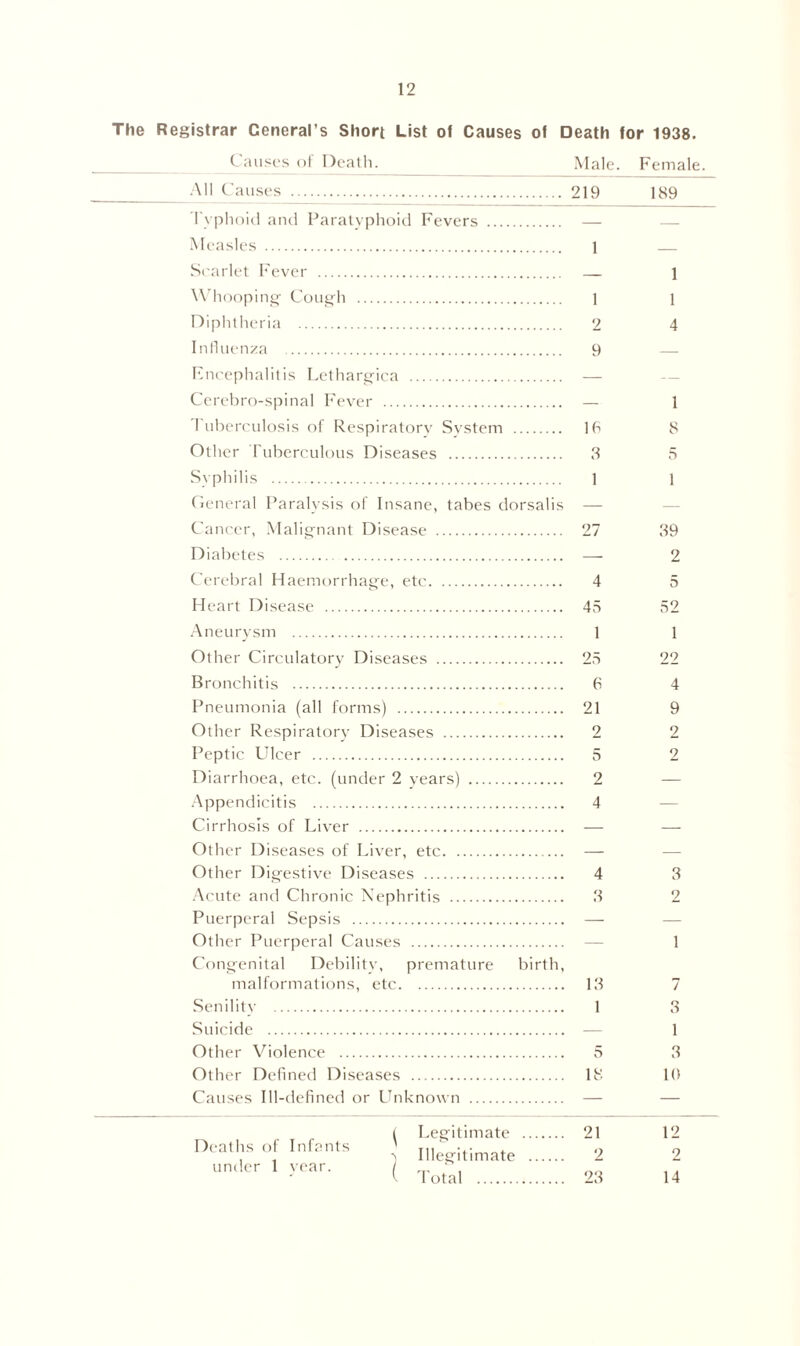 The Registrar Ceneral’s Short List of Causes of Death for 1938. Causes of Death. Male. Female. All Causes 219 189 Typhoid and Paratyphoid Fevers — — Measles 1 Scarlet Fever — 1 Whooping Cough 1 l Diphtheria 2 4 Influenza 9 — Encephalitis Lethargica — Cerebro-spinal Fever — 1 I'uberculosis of Respiratory System 16 8 Other Tuberculous Diseases 3 5 Syphilis 1 1 General Paralysis of Insane, tabes dorsalis — Cancer, Malignant Disease 27 39 Diabetes — 2 Cerebral Haemorrhage, etc 4 5 Heart Disease 45 52 Aneurysm 1 1 Other Circulatory Diseases 25 22 Bronchitis 6 4 Pneumonia (all forms) 21 9 Other Respiratory Diseases 2 2 Peptic Ulcer 5 2 Diarrhoea, etc. (under 2 years) 2 — Appendicitis 4 Cirrhosis of Liver — — Other Diseases of Liver, etc — Other Digestive Diseases 4 3 Acute and Chronic Nephritis 3 2 Puerperal Sepsis — Other Puerperal Causes — 1 Congenital Debility, premature birth, malformations, etc 13 7 Senility 1 3 Suicide — 1 Other Violence 5 3 Other Defined Diseases 18 10 Causes Ill-defined or Unknown — — Deaths of Infants under 1 year. Legitimate 21 Illegitimate 2 Total 23 12 2 14