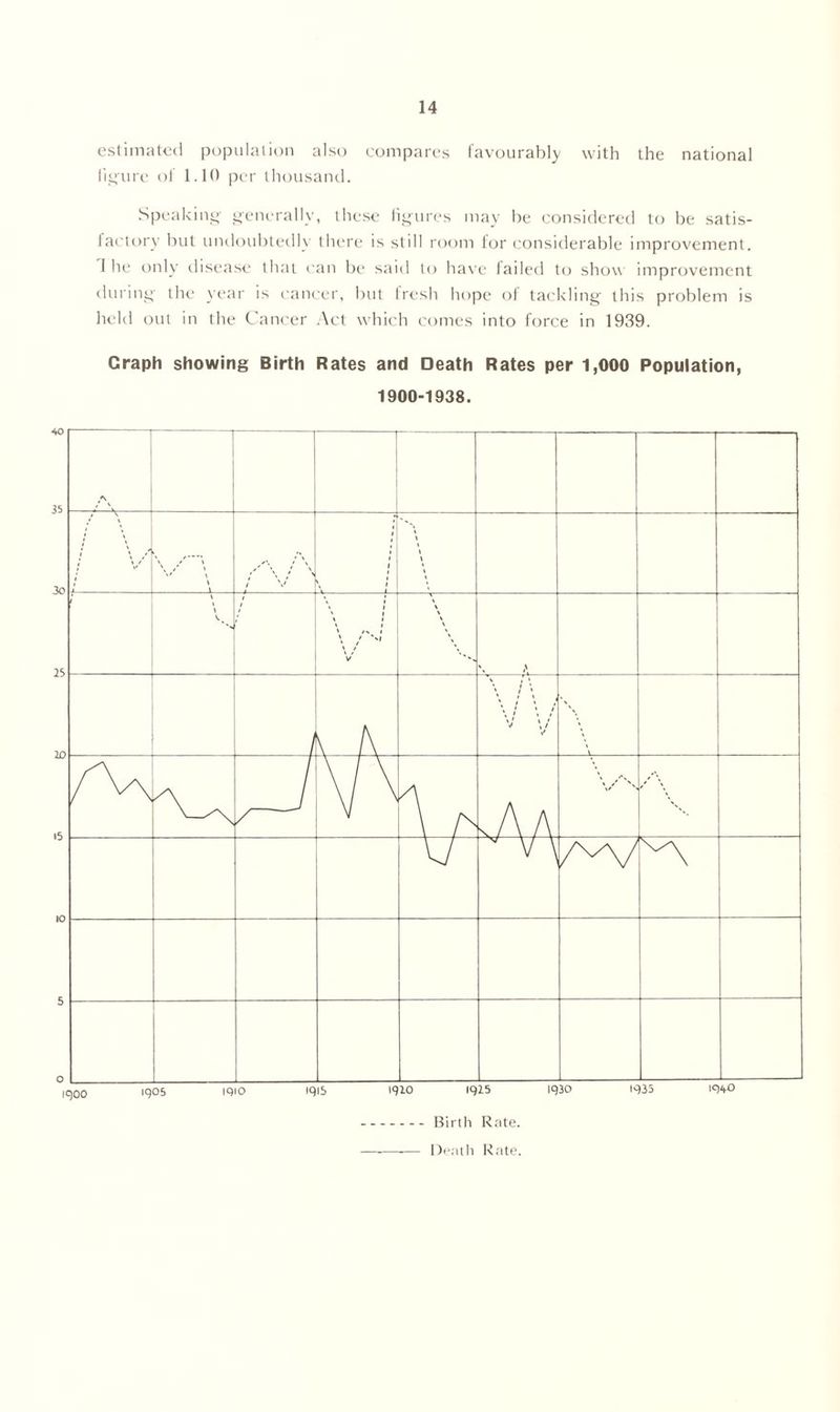 estimated population also compares favourably with the national figure of 1.10 per thousand. Speaking generally, these figures may be considered to be satis- factory but undoubtedly there is still room for considerable improvement. 1 he only disease that can be said to have failed to show improvement during the year is cancer, but fresh hope of tackling this problem is held out in the Cancer Act which comes into force in 1939. Graph showing Birth Rates and Death Rates per 1,000 Population, 1900-1938.