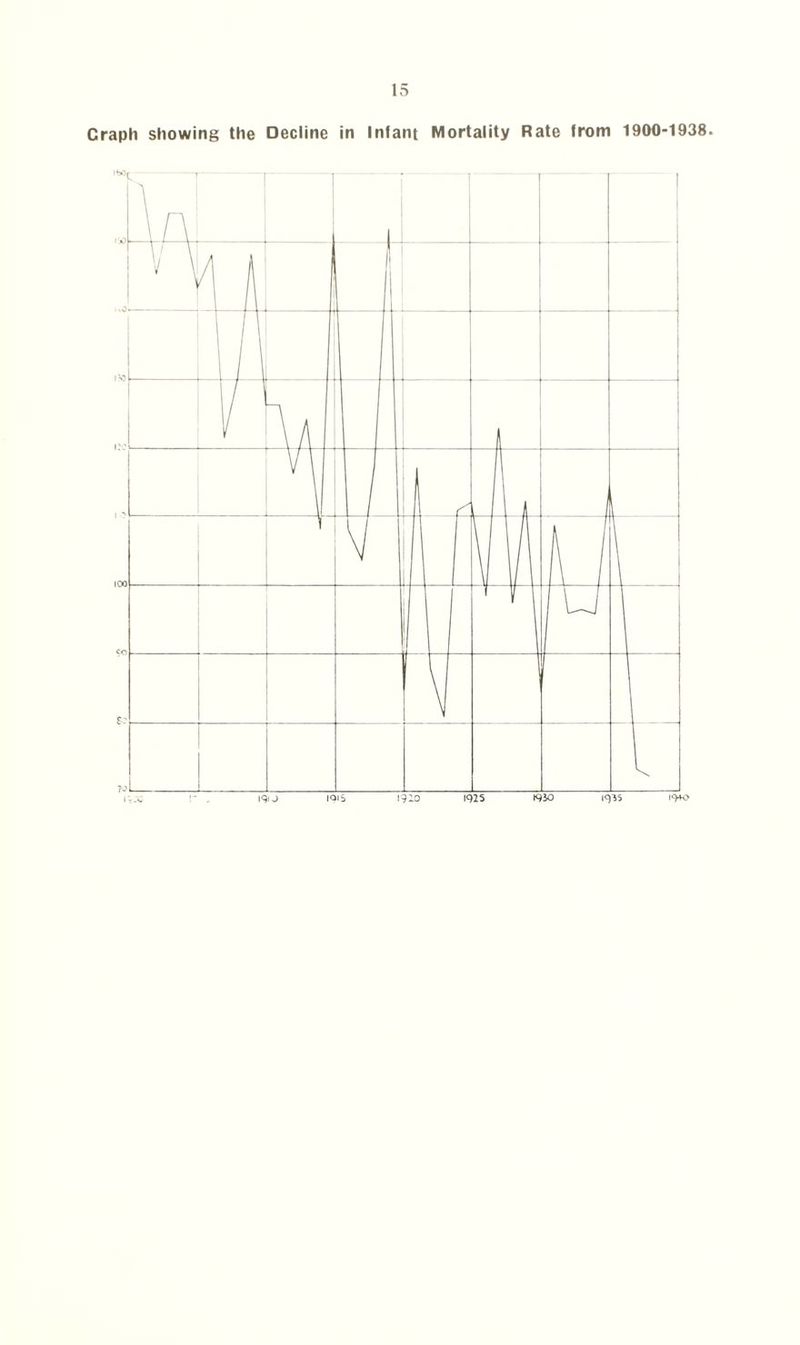 Craph showing the Decline in Infant Mortality Rate from 1900-1938. r-.o  . 191J iQiS 19 io 19^5 1910 1925 1940