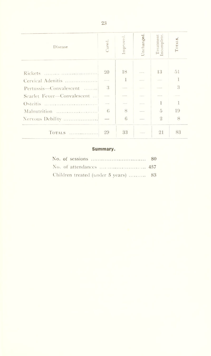 2:? Disease £> u D u Improved. Unchanged. Treatment . Incomplete. | t/j < H c h Rickets 20 18 13 51 Cervical Adenitis 1 1 Pertussis—Convalescent 3 — 3 Scarlet Fever—Convalescent ... — — — Osteitis — — 1 1 Malnutrition (1 8 — 5 19 Nervous Debilitv — G — 2 8 Totals 29 33 21 1 83 Summary. No. of sessions 80 No. of attendances 457 Children treated (under 5 years) 83