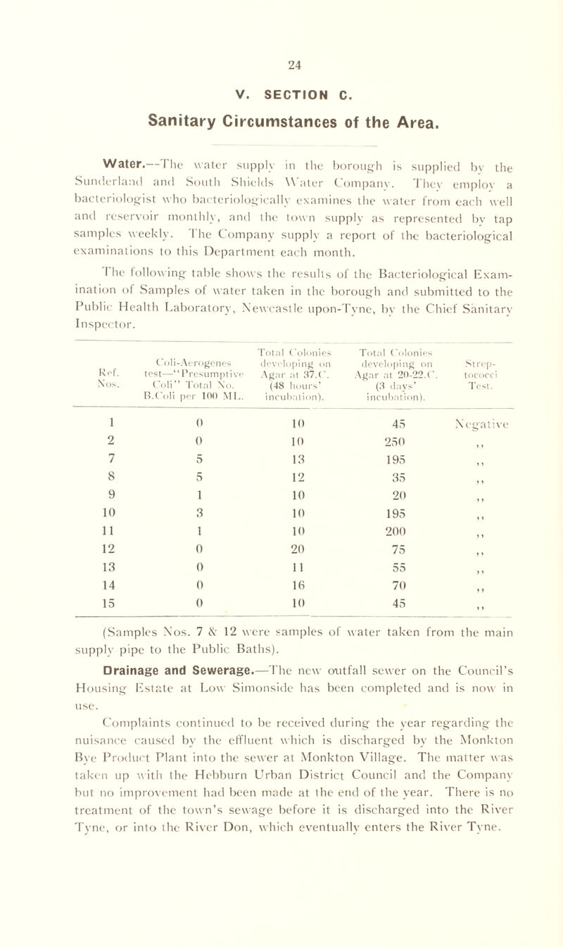 V. SECTION C. Sanitary Circumstances of the Area. Water.—'I lie water supply in the borough is supplied by the Sunderland and South Shields Water Companv. They employ a bacteriologist who bacteriological!}- examines the water from each well and reservoir monthly, and the town supply as represented by tap samples weekly. The Company supply a report of the bacteriological examinations to this Department each month. I he following table shows the results of the Bacteriological Exam- ination of Samples of water taken in the borough and submitted to the Public Health Laboratory, Newcastle upon-Tvne, bv the Chief Sanitary Inspector. Ref. Nos. Coli-Aerogenes test—“Presumptive Coli” Total No. B.Coli per 100 ML. Total Colonies developing on Agar at 37.C. (48 hours’ i ncubation). Total Colonies developing on Agar at 20-22.C. (3 days’ incubation). Strep- tococci Test. i 0 10 45 Negative 2 0 10 250 l y 7 5 13 195 l y 8 5 12 35 1 y 9 1 10 20 y y 10 3 10 195 y y 11 1 10 200 y y 12 0 20 75 y y 13 0 11 55 y y 14 0 16 70 y y 15 0 10 45 y y (Samples Nos. 7 & 12 were samples of water taken from the main supply pipe to the Public Baths). Drainage and Sewerage.—The new otitfall sewer on the Council’s Housing Estate at Low Simonside has been completed and is now in use. Complaints continued to be received during the year regarding the nuisance caused by the effluent which is discharged by the Monkton Bye Product Plant into the sewer at Monkton Village. The matter was taken up with the Hebburn Urban District Council and the Company but no improvement had been made at the end of the year. There is no treatment of the town’s sewage before it is discharged into the River Tyne, or into the River Don, which eventually enters the River Tyne.
