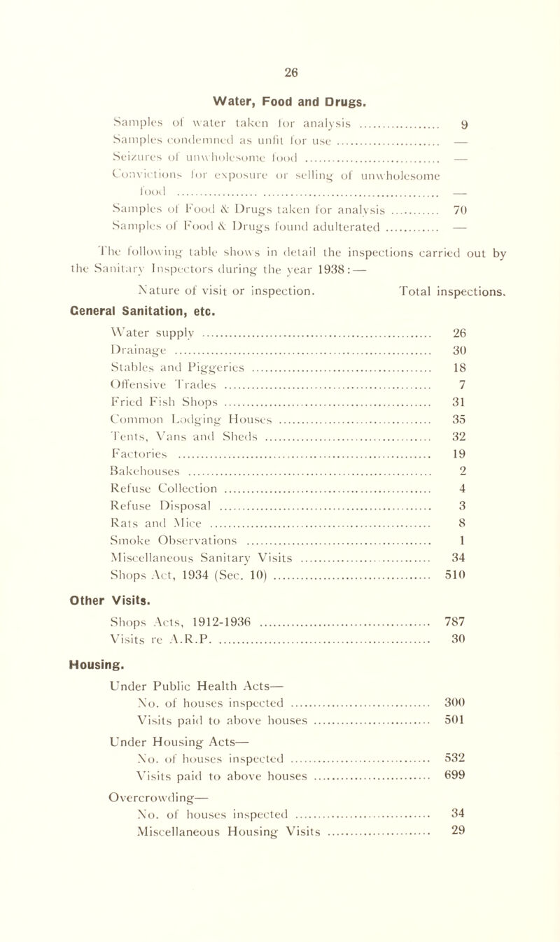 Water, Food and Drugs. Samples of water taken lor analysis 9 Samples condemned as unfit lor use — Seizures of unwholesome food — Convictions lor exposure or selling’ of unwholesome food — Samples of Food <S, Drugs taken for analysis 70 Samples of Food & Drugs found adulterated — 1'he following table shows in detail the inspections carried out by the Sanitary Inspectors during the year 1938: — Nature of visit or inspection. Total inspections. General Sanitation, etc. Water supply 26 Drainage 30 Stables and Piggeries 18 Offensive Trades 7 Fried Fish Shops 31 Common Lodging Houses 35 d ents. Vans and Sheds 32 Factories 19 Bakehouses 2 Refuse Collection 4 Refuse Disposal 3 Rats and Mice 8 Smoke Observations 1 Miscellaneous Sanitary Visits 34 Shops Act, 1934 (Sec. 10) 510 Other Visits. Shops Acts, 1912-1936 787 Visits re A.R.P. 30 Housing. Under Public Health Acts— No. of houses inspected 300 Visits paid to above houses 501 Under Housing Acts— No. of houses inspected 532 Visits paid to above houses 699 Overcrowding— No. of houses inspected 34 Miscellaneous Housing Visits 29