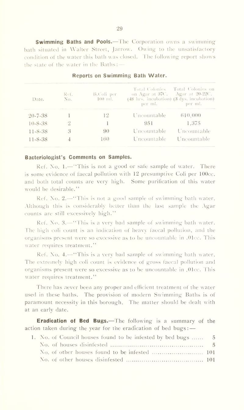 Swimming Baths and Pools.—The Corporation owns a swimming bath situated in Walter Street, Jarrow. Owing to the unsatisfactory condition of the w ater this bath was < closed. 1 he iollow ing report shows the state of the water in lhe Baths : Reports on Swimming Bath Water. Tot ill ( olonics Totsil (Olonics on K.4. B.t'oti per on Agar at 37< . Agar at 20-22C. Date. No. too ml. (48 hi s, incubation) (3 dys. incubation) per ml. per ml. 20-7-38 1 12 1 hicountable 610,000 10-8-38 2 1 951 1,375 11 -8-38 3 90 Uncountable Uncountable 11-8-38 4 160 Uncountable Uncountable Bacteriologist’s Comments on Samples. Ref. No. 1.—“This is not a good or safe sample of water. There is some evidence of faecal pollution with 12 presumptive Coli per lOOec. and both total counts are very high. Some purification of this water would be desirable.” Ref. No. 2.—“This is not a good sample ol swimming bath water. Although this is considerably better than the last sample the Agar counts are still excessively high.” Ref. No. 3.—“ This is a very bad sample of swimming bath water. The high coli count is an indication of heavy faecal pollution, and the organisms present were so excessive as to be uncountable in .Olcc. This water requires treatment.” Ref. No. 4.—“This is a very bad sample of swimming bath water. The extremely high coli count is evidence of gross faecal pollution and organisms present were so excessive as to be uncountable in .Olcc. This water requires treatment.” There has never been any proper and efficient treatment of the water used in these baths. The provision of modern Swimming Baths is of paramount necessity in this borough. The matter should be dealt with at an early date. Eradication of Bed Bugs.—The following is a summary of the action taken during the year for the eradication of bed bugs: — 1. No. of Council houses found to be infested by bed bugs 5 No. of houses disinfested 5 No. of other houses found to be infested 101 No. of other houses disinfested 101