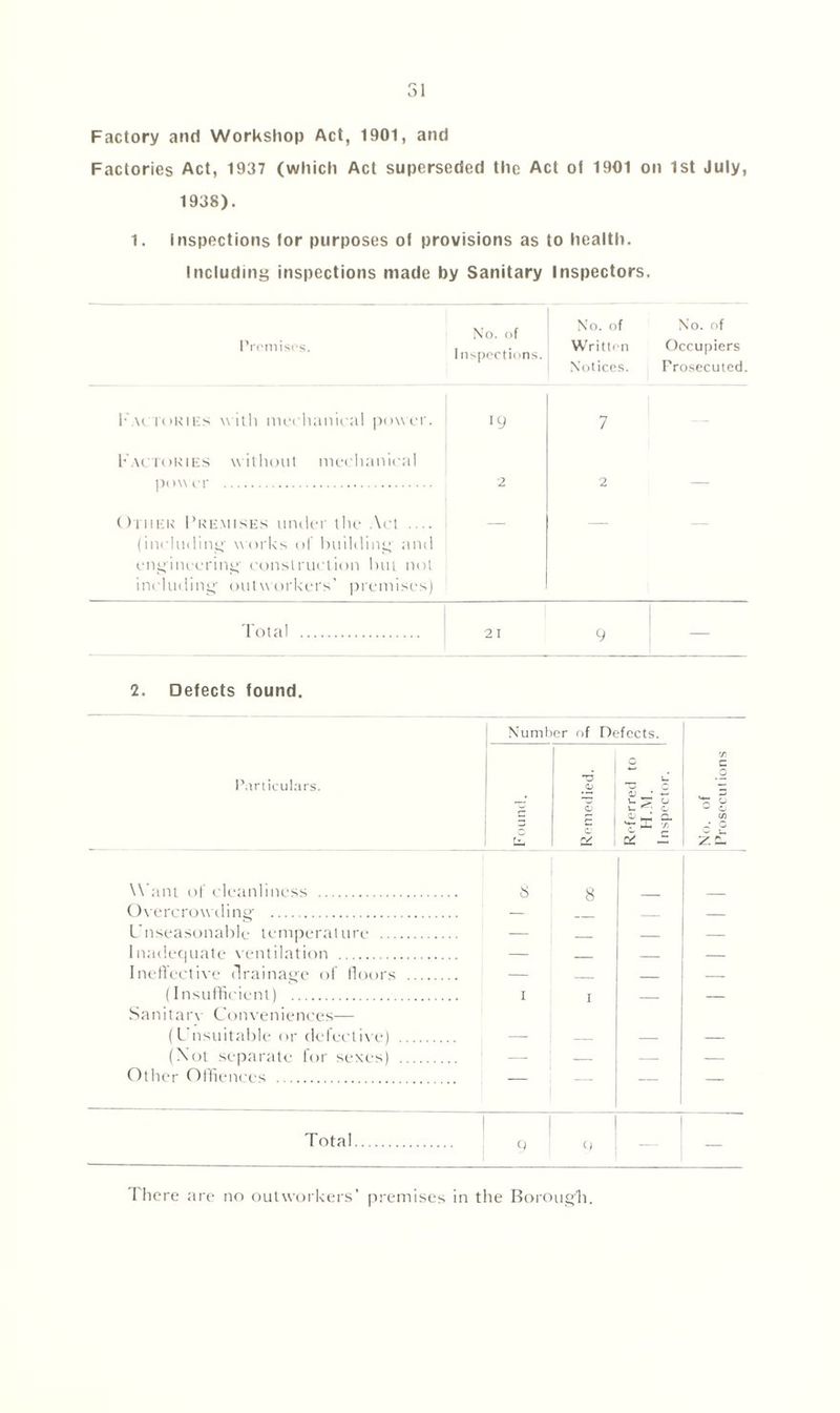 51 Factory and Workshop Act, 1901, and Factories Act, 1937 (which Act superseded the Act of 1901 on 1st July, 1938). 1. Inspections lor purposes ol provisions as to health. Including inspections made by Sanitary Inspectors. Premises. No. of Inspections. No. of Written Notices. No. of Occupiers Prosecuted. Factories with mechanical power. 19 7 Factories without mechanical power 2 2 — Other Premises under the Act (including works of building and engineering' construction but not including' outworkers’ premises) Total 21 9 — 2. Defects found. Number of Defects. o ’J) c Particulars. T3 — u * u CJ V- c u o 3 C c -2 O u (V OJ — Z Cs Want of cleanliness 8 8 Overcrowding- — — — Unseasonable temperature — — Inadequate ventilation — — — Ineffective drainage of floors — — — (Insufficient) Sanitarv Conveniences— i i — — (Unsuitable or defective) —- — — — (Xot separate lor sexes) — — — — Other Offienccs — — — — Total 9 9 — There are no outworkers’ premises in the Borough.