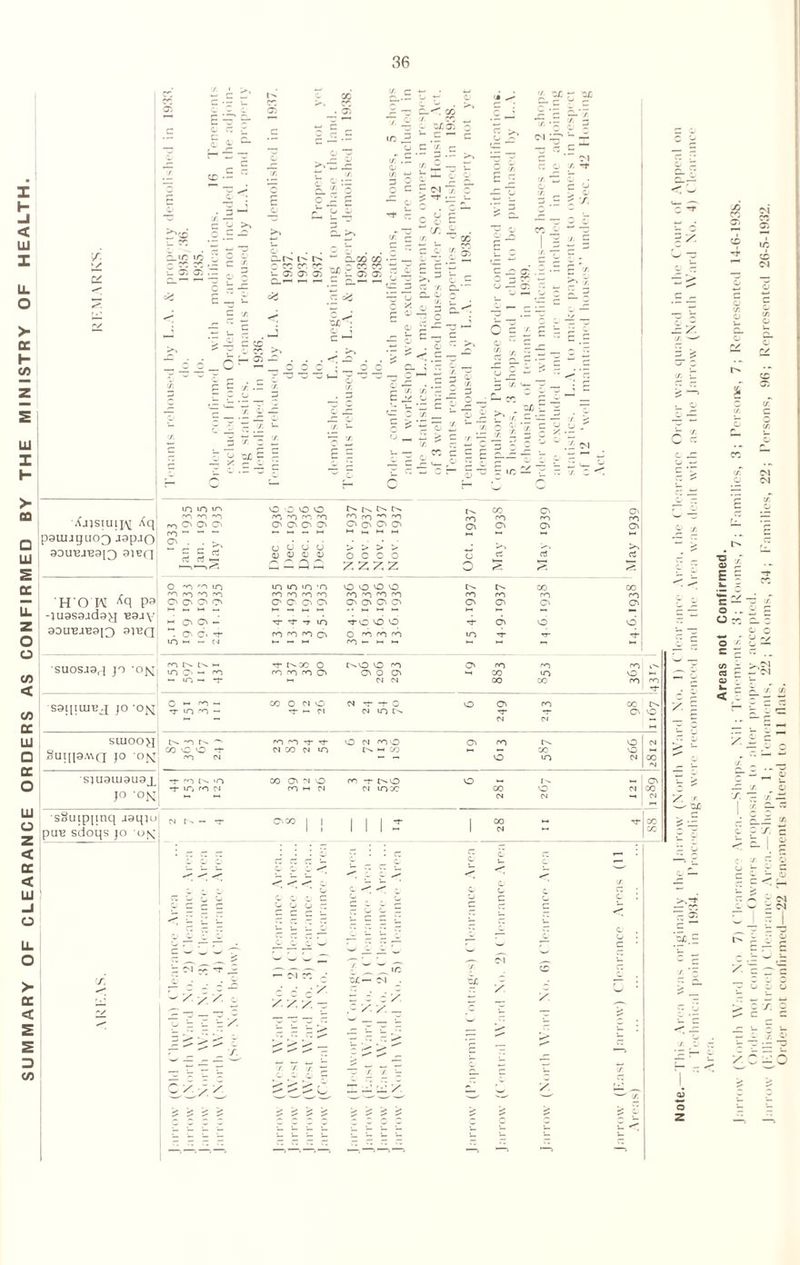 SUMMARY OF CLEARANCE ORDERS AS CONFIRMED BY THE MINISTRY OF HEALTH. Xjjstuiim Xq' jpaiujijuoQ JapJO i aou-EaEai^ aiecq -lugsajday I29jyj suosaaq jo ’on saqiuiBj jo o«i oUI[[3A\Q JO 0{vj stuatuaua i jo oN in in ro r<~) O' O' ro  O' . . rt rt \r\ rO O' rt § O O O O rr, *q rq rq O' O' O' O' (J U U (J <u <u <u cd C~Q~ ^ rq rq O O' o o H H H H > > > > O O CO ?;27,z Oct. 1937 CO ro O' cc’ § 0 ro O aJ P: 0 ro O >-a (w P: ■5 O *o ro m n n n ’n O O lO o CO CO ro ro ro no fO rq rq rq <q q rq rq ro ro ro O' O' O' O' O' O' O' O' O' O O O' O O O 0 , HH *-> — M i-1 *-* *-■ — <— ~ O' O' - t t *r in TO vb O r}- O' O 0 O ‘1 O' d. -t* m m «n O' o q q q in n- rr O in - - C>l *- ~ M H M *- O pun sdoqs jo o\_ q Mn m in O' -• ro ~ m 0- Tj- t^OO 0 ro ro ro O t^O O ro O' O O' 01 CM O' ro CO 00 ro «n co ro O ro ro O ~ ro -1 co 0 01 O CM -f -f- O 0 O' ro co t in q — o- *- 01 cm in 0- O' O 04 01 •“< -0 ^ ro ro Tf- 10 01 q 0 O' ro 0 CM CO O O O CM CO cm in r>* — co f> — co VO >—1 ro CM O in 04 CO •N | t q N «n CO O' 01 0 ro -r t>0 0 O' -r in ro ro -H CM cm in co CO 0 01 co CM CM CM CM — rr O'CO 1 1 lilt 1 co Tf- Si 1 1 1 II H 1 CM CO : - - - K K 1 2 : : k c c i- c II) ^ x* — — •— < 1 i ^ s i E 5 e — ' o .. O r. r « a o CJ r-/ Z?OA C r- '■ </) < o r- 4- X z - — s. s. n s •— ■ c c’x M ; C'l ZL = f. V V s. c