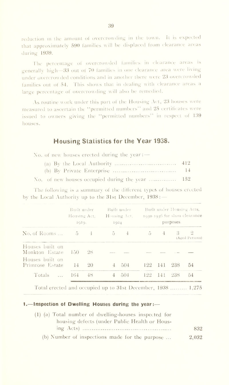reduction m the amount ol overcrowding in llte town. It is expected that approximately 590 families will be displaced lrom clearance areas during 1939. flic percentage of overcrowded families in clearance areas is generallv high—33 out ol 70 families in one clearance area were liv ing under overcrowded conditions and in another there were 23 overcrowded families out ol 54. I his shows that in dealing with clearance areas a large percentage ol overcrowding will also be remedied. As routine work under this part ol the Housing Act, 23 houses were measured to ascertain the “permitted numbers” and 25 certificates were issued to owners giving the “permitted numbers” in respect ol 139 houses. Housing Statistics for the Year 1938. No. of new houses erected during the year: — (a) Bv the Local Authority 412 (b) Bv Private Enterprise 1-1 No. of new houses occupied during the year 152 The following is a summary of the different types of houses erected bv the Local Authority up to the 31st December, 1938: Built under Built under Built under Mousing Acts, Housing Act, H using Act, 1930 1936 for slum clearance igrg. 1924 purposes. No. of Rooms ... 5 4 5 4 0 4 3 2 (Ayed Persons) Houses built on Monkton Estate 150 28 Houses built on Primrose Plstate 14 20 4 504 122 441 238 54 Totals 164 48 4 504 122 141 238 54 Total erected and occ upied up to 31st December, 1938 .. 1,275 1.—Inspection of Dwelling Houses during the year:— (1) (a) Total number of dwelling-houses inspected for housing defects (under Public Health or Hous- ing Acts) 832 (b) Number of inspections made for the purpose ... 2,032