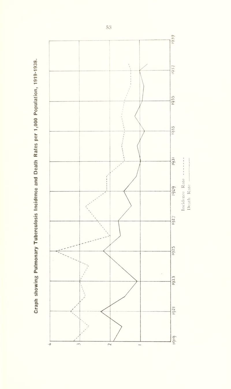 Craph showing Pulmonary Tuberculosis Incidence and Death Rates per 1,000 Population, 1919-1938. Incidence Rnte Dentil Rate -