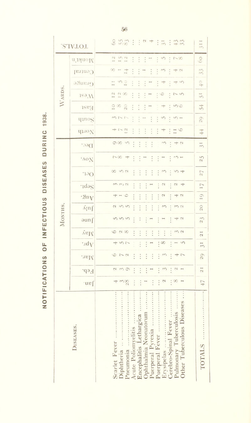 NOTIFICATIONS OF INFECTIOUS DISEASES DURING 1938. '.STVTO.I. O in m • CM • ro ro ro lI.l>IuoW CM ID rvi • - : li> : r^oo O VO [BJ1U03 20 *-• —f- ; - : ro : -t- cm ro ro OSUB-IQ h >o 3 : - : -t- : -+■ io rh 0 C£ ^T\\ cm cm oo : - vo ; uo lO ►< iseg o oo o : HH CM - : Th : loo 54 in nos : • - : ly~> ; iO - 01 Ml-'OX -+■ t cs ; -t- : w vo 44 •ooci o^co «n : O : -t cm ro 'AON : ~ : « CM •V»o OO LO 01 • • co : -rt- Lz '}d.as •Sny -i-~ fa • • CM : -+• <n in t- A’lnf cm lo to : : ro CM 20 z o § oun 1' lo lo >-o ; - : « : -+■ in rO CM AL’IV vo cm go : CM ' Mcly i- lO N : oo ; kh LO ro •JBIV ^ N (S I -i 0* *q^ IIU I cm co cr» -h cooO <N C/3 W C/3 Ul C/3 cm • oo ►-« <N r^ c3 C O D b/) - S3 fa fa r—, 1 o a >M_1 o rt o aj 2 a> fa rt rt fa fa S o o o fa r: o fa a. 5 ; fa rt 11 fa ss a.~ <u <u 3 q <y fa fa rt « , i- fa <D QJ a. a- v- v- v <o in o m o (/) -2 Q o a. >. S fa — i <u O a. v- CS u <d _ a 3 _ W O fa fa u 1) (d C/3 D JO 3 o fa <D o a H u, o TOTALS