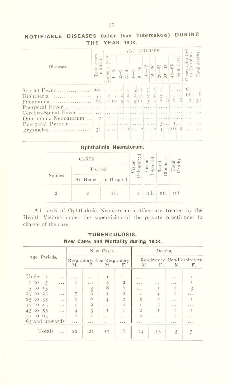 NOTIFIABLE DISEASES (other than Tuberculosis) DURINC THE YEAR 1938. Diseases. AC JE G •tours. O </> X c/5 C3 -3 c O' t- 0 £ ’a. C3 O O x IO 0 IO to 10 > 0 £ (A ‘,*~i 0 CH CO M .2 u CM CO -t «o 7 I 1 f/i 1 2 0 H c £ 5 1 CM 1 1 1 to 2 § 35- to to 0 V) C3 u O 0 Scarlet Fever 60 Diphtheria 55 Pneumonia 83 Puerperal Fever Cerebro-Spinal Fever Ophthalmia Neonatorum ... 2 Puerperal Pyrexia 4 Erysipelas 31 1 1 I I IO -i 2 5 9 2 7 3 2 5 33 33 11 7 5 3 3 -i 3 1 5 8 6 8 6 61 66 2 2 . 3 •1 4 1 16 2 1 2 2 6 31 Ophthalmia Neonatorum. CASES CJ u c -r .2 g. C/1 r- v- C > c Vision Impaired Total Blindness C/5 « -£ H C Notified. Treated. At Home In Hospital | 2 I 2 | nil. 1 2 nil. nil. nil. All eases of Ophthalmia Neonatorum notified are treated by the Health Visitors under the supervision of the private practitioner in charge of the case. TUBERCULOSIS. New Cases and Mortality during 1938. Age Periods. New Cases. Respiratory. Non-Respiratory. M. F. M. F. Deaths. Respiratory. Non-Respiratory. M. F. M. F. Under 1 ... 1 1 1 1 to 5 1 2 2 1 5 ^ 15 1 3 8 6 1 2 3 15 to 25 7 6 1 2 4 4 I 25 to 35 2 6 4 2 5 2 1 35 to 45 5 2 2 1 5 ... 45 to 55 4 3 1 1 2 1 1 1 55 to 65 2 1 2 1 65 and upwards Totals ... 16