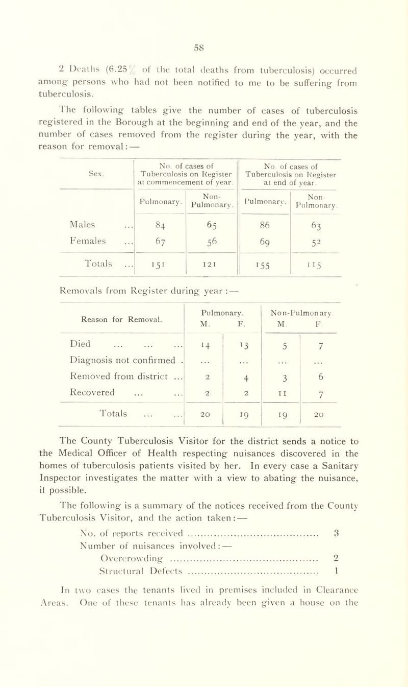 2 Deaths (6.25 of the total deaths from tuberculosis) occurred among persons who had not been notified to me to be suffering from tuberculosis. I he following tables give the number of cases of tuberculosis registered in the Borough at the beginning and end of the year, and the number of cases removed from the register during the year, with the reason for removal: — Sex. No. of cases of Tuberculosis on Register at commencement of year No of cases of Tuberculosis on Register at end of year Pulmonary. Non- Pulmonary. Pulmonary. Non- Pulmonary Males 84 65 86 63 Females 67 56 69 52 Totals 1 5[ I 2 I T55 115 Removals from Register during year : — Pulmonary. Non-Pu lmon ary Reason for Removal. M. F. M. F Died H T3 5 7 Diagnosis not confirmed . Removed from district ... 2 4 3 6 Recovered 2 2 11 7 Totals 20 19 19 20 The County Tuberculosis Visitor for the district sends a notice to the Medical Officer of Health respecting nuisances discovered in the homes of tuberculosis patients visited by her. In every case a Sanitary Inspector investigates the matter with a view to abating the nuisance, il possible. The following is a summary of the notices received from the County Tuberculosis Visitor, and the action taken: — No. of reports received 3 Number of nuisances involved: — Overcrowding 2 Structural Defects 1 In two cases the tenants lived in premises included in Clearance Areas. One of these tenants has already been given a house on the