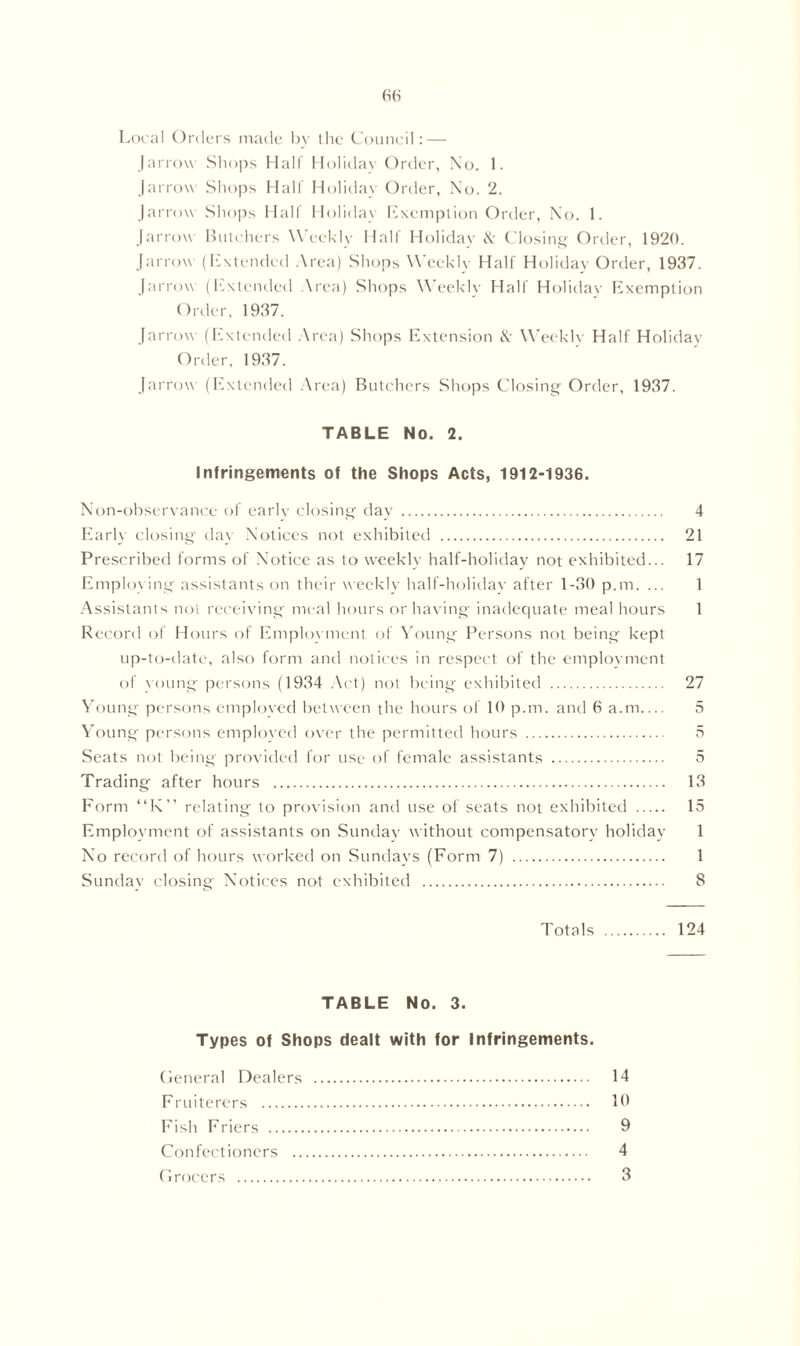Local Orders made bv the Council: — Jarrow Shops Half Holidav Order, No. 1. [arrow Shops Hall Holidav Order, No. 2. Jarrow Shops Half Holiday Exemption Order, No. 1. Jarrow Butchers Weekly Half Holiday & Closing' Order, 1920. Jarrow (Extended Area) Shops Weekly Half Holiday Order, 1937. Jarrow (Extended Area) Shops Weekly Half Holiday Exemption Order, 1937. Jarrow (Extended Area) Shops Extension &• Weekly Half Holiday Order, 1937. Jarrow (Extended Area) Butchers Shops Closing Order, 1937. TABLE No. 2. Infringements of the Shops Acts, 1912-1936. Non-observance of early closing day 4 Early closing day Notices not exhibited 21 Prescribed forms of Notice as to weekly half-holiday not exhibited... 17 Employing assistants on their weekly half-holiday after 1-30 p.m. ... 1 Assistants not receiving meal hours or having inadequate meal hours 1 Record of Hours of Employment of Young Persons not being kept up-to-date, also form and notices in respect of the employment of voting persons (1934 Act) not being exhibited 27 Young persons employed between the hours of 10 p.m. and 6 a.m 5 Young persons employed over the permitted hours 5 Seats not being provided for use of female assistants 5 Trading after hours 13 Form “K” relating to provision and use of seats not exhibited 15 Employment of assistants on Sunday without compensatory holiday 1 No record of hours worked on Sundays (Form 7) 1 Sunday closing Notices not exhibited 8 Totals 124 TABLE No. 3. Types of Shops dealt with for Infringements. General Dealers 14 Fruiterers 19 Fish Friers 9 Confectioners 4