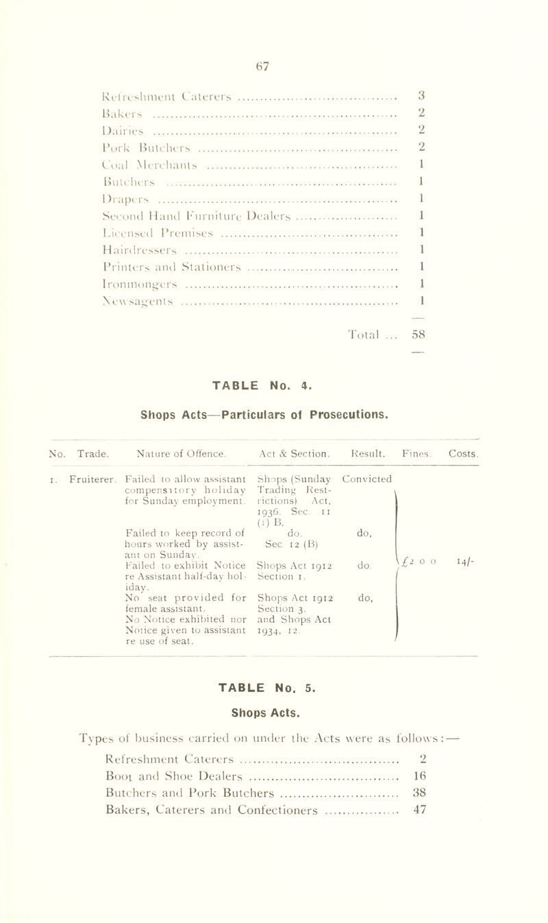 Refreshment Caterers 3 Bakers 2 Dairies 2 lJork Butchers 2 Coal Merchants 1 Butchers 1 Drapers 1 Second Hand Furniture Dealers 1 Licensed Premises 1 Hairdressers 1 Printers and Stationers 1 Ironmongers 1 Newsagents 1 Total ... 58 TABLE No. 4. Shops Acts—Particulars of Prosecutions. Trade. Nature of Offence. Act & Section. Result. Fines. Costs. Fruiterer. Failed to allow assistant Shops(Sunday Convicted compensatory holiday Trading Rest- for Sunday employment. fictions) Act, 1936. Sec. II (■) B. Failed to keep record of hours worked by assist- ant on Sunday. do. Sec 12 (B) do, ts 0 0 >4/- Failed to exhibit Notice Shops Act 1912 do re Assistant half-day hoi- Section 1. iday. No seat provided for Shops Act 1912 do, female assistant. Section 3. No Notice exhibited nor and Shops Act Notice given to assistant re use of seat. 1934, 12. TABLE No. 5. Shops Acts. Types of business carried on under the Acts were as follows: — Refreshment Caterers 2 Boot and Shoe Dealers 16 Butchers and Pork Butchers 38 Bakers, Caterers and Confectioners 47