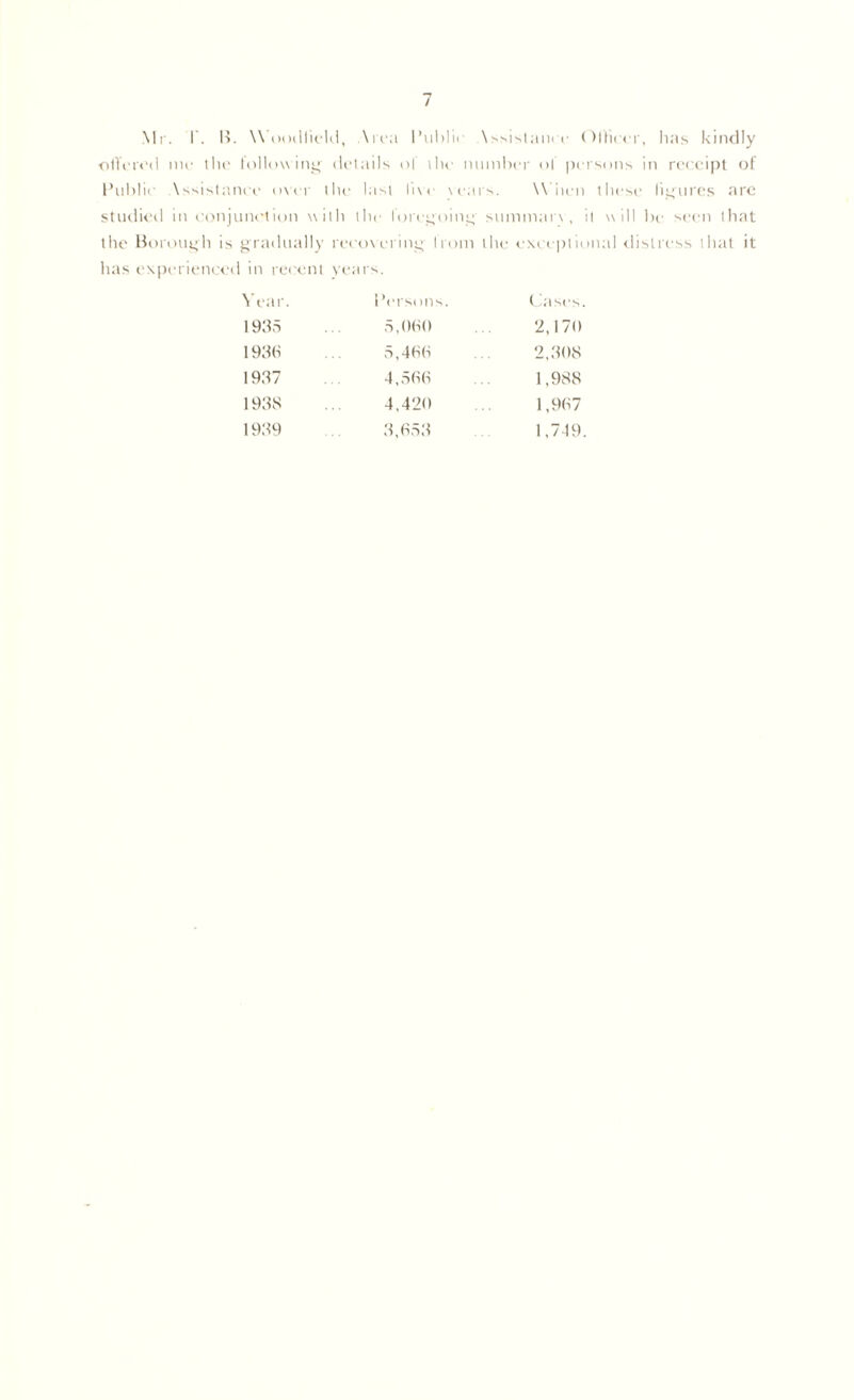 Mr. I'. I?. Woodlield, Area Public \ssistaucc Officer, has kindly offered me the following' details of 11u- number of persons in receipt of Public \ssistanee out the last Ii\ t• veai’s. W’iien these figures are studied in conjunction with the foregoing summai \, it will be seen that the Borough is gradually recovering from the exceptional distress that it has experienced in recent years. Year. Persons. biases. 1935 5,060 2,170 193(5 5,466 2,308 1937 4,566 1,988 193S 4,420 1,967 1939 3,653 1,749