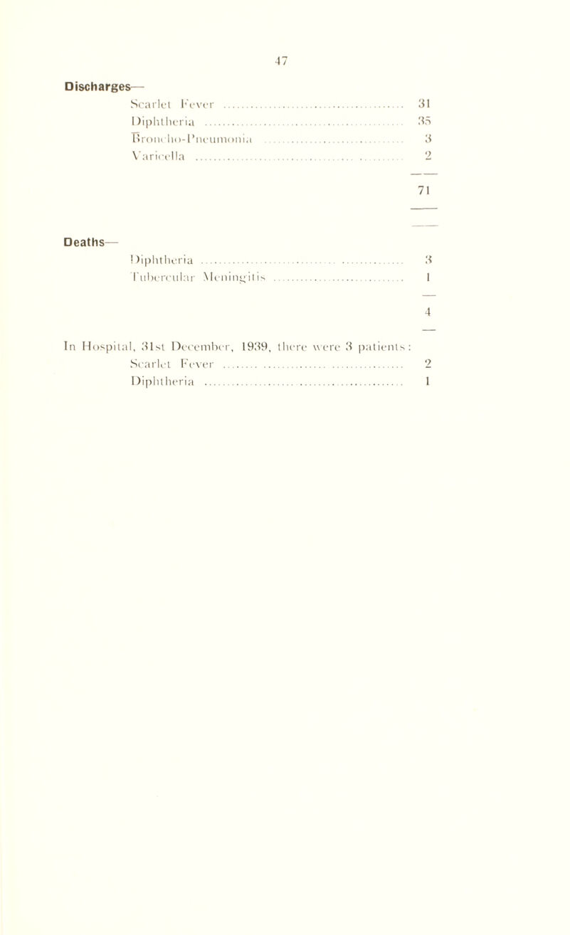 Discharges— Scarlet Fever 31 Diphtheria 35 Broncho-Pneumonia 3 Varicella 2 71 Deaths— Diphtheria 3 l itbercular Meningitis 1 4 In Hospital, 31st December, 1939, there were 3 patients: Scarlet Fever 2 Diphtheria 1