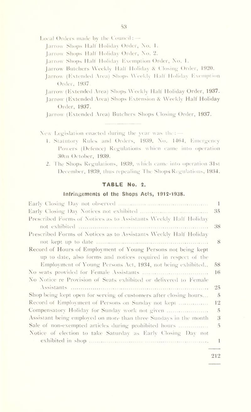 I.mill Orders made by l lie Council: — jarrow Shops Mali Holidav Order, No. 1. [arrow Shops Mali llolidav Order, No. 2. [arrow Shops Hall llolidav Exemption Order, No. 1. Jarrow Butchers Weekly Hall Holiday X Closing Order, 1920. [arrow (Extended \rea) Shops Weekly Hall llolidav Exemption Order, 1997 Jarrow (Extended Area) Shops W eekly Half Holiday Order, 1937. [arrow- (Extended Area) Shops Extension & Weekly Half Holiday Order, 1937. |arrow (Extended Area) Butchers Shops Closing-Order, 1937. New Legislation enacted during the year was the: — 1. Stalutorv Rules and Orders, 1939, No. 14(s4, Emergency Powers (Defence) Regulations whien came into operation 30ln ()clober, 1939. 2. I hc Shops Regulations, 1939, which came into operation 31st December, 1939, thus repealing I he Shops Regulations, 1934. TABLE No. 2. Infringements of the Shops Acts, 1912-1938. Early Closing Day not observed 1 Early Closing Dav Notices not exhibited 35 Prescribed Forms of Notices a> to Assistants Weekly Half Holiday not exhibited 38 Pre scribed Forms ol Notices as to Assistants W eekly Half Holiday not kept up to date 8 Record of Hours of Employment of Young Persons not being kept up to date, also forms and notices required in respect of the Employment of Young- Persons Act, 1934, not being exhibited.. 58 No seats provided for Female Assistants 16 No Notice re Provision of Seats exhibited or delivered to Female Assistants 25 Shop being kept open lor serving of customers after closing hours... 5 Record of Employment of Persons on Sunday not kept 12 Compensatory Holiday for Sunday work not given 5 Assistant being employed on more than three Sundays in the month 3 Sale ol non-exempted articles during prohibited hours 5 Notice ol election t.o take Saturday as Early Closing Dav not exhibited in shop 1 212