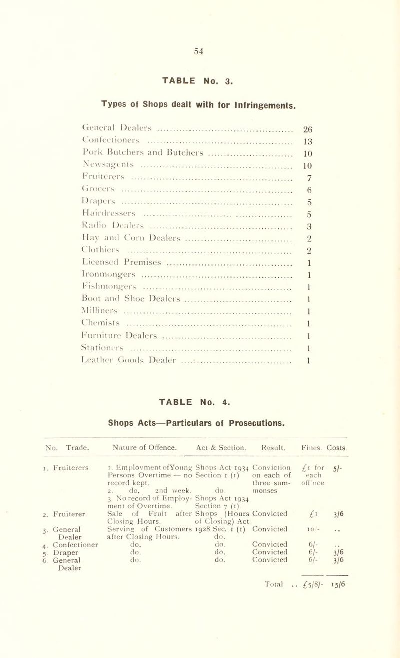 TABLE No. 3. Types of Shops dealt with for Infringements. General Dealers 26 Confectioners 13 Pork Butchers and Butchers l() Newsagents 10 Fruiterers 7 Grocers 6 Drapers 5 Hairdressers 5 Radio Dealers 3 Hay and Corn Dealers 2 Clothiers 2 Licensed Premises 1 Ironmongers 1 Fishmongers 1 Boot and Shoe Dealers 1 Milliners 1 Chemists 1 Furniture Dealers 1 Stationers 1 Leather Goods Dealer 1 TABLE No. 4. Shops Acts—Particulars of Prosecutions. No. Trade. Nature of Offence. Act & Section. Result. Fines. Costs. i. Fruiterers 1. Employment ofYoung Shops Act 1934 Conviction £1 for 5/- Persons Overtime — no Section 1(1) on each of each record kept. three sum- off'nee 2. do. 2nd week. do monses 3 No record of Employ- Shops Act 1934 ment of Overtime. Section 7 (1) 2. Fruiterer Sale of Fruit after Shops (Hours Convicted £' 3/6 Closing Hours. of Closing) Act 3. General Serving of Customers 1928 Sec. 1 (1) Convicted ro - . . Dealer after Closing Hours. do. 4. Confectioner do. do. Convicted 61- . . 5. Draper do. do. Convicted 6/- 3/6 6 General do. do. Convicted 6/- 3/6 Dealer Total • £5/8/- 15/6