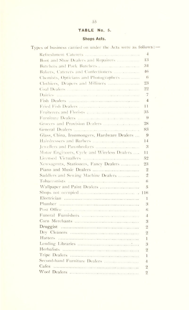 OD TABLE No. 5. Shops Acts. Types ol business carried on under the Acts were as tollows Refreshment Caterers 4 Hoot and Shoe Dealers and Repairers Id Butchers and Pork Butchers 34 Bakers, Caterers and Conlectioners 46 Chemists, Opticians and Photographers 6 Clothiers, Drapers and Milliners ... 23 Coal Diallers 22 Dairies 7 Kish Dealers 4 Fried h ish 1 )ealers II Fruiterers and hlorists 35 Furniture Diallers 9 (irooers and Provision Dealers 2S (ieneral Dealers S3 Glass, China, Ironmongers, Hardware Dealers ... 9 Hairdressers and Barbers 14 Jewellers and Pawnbrokers 3 Motor Fng'ineers, Cede and Wireless Dealers .... 11 Licensed Victuallers 52 Newsagents, Stationers, Fanev Dealers 23 Piano and Music Dealers 2 Saddlers and Sewing Machine Dealers 2 Tobacconists 6 Wallpaper and Paint Dealers 5 Shops not occupied 116 Electrician 1 Plumber 3 Post Office 6 Funeral Furnishers 4 Corn Merchants 3 Druggist 2 Dry Cleaners 2 Hatters 1 Lending Libraries : 3 Herbalists 2 Tripe Dealers 1 Second-hand Furniture Dealers 4 Cafes 2 Wool Dealers 2