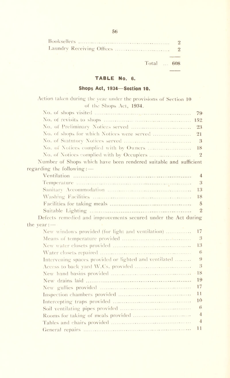 2 2 Hook sellers Laundry Receiving- Offices Total ... 608 TABLE No. 6. Shops Act, 1934—Section 10. Action taken during- the year under the provisions of Section 10 of the Shops Act, 1934. No. ol shops visited 79 No. of revisits to shops 152 No. ol Preliminarv Notices served 23 No. ol shops for which Notices were served 21 No. of Siatulorv Notices served 3 No. ol Notices complied with be Owners 18 No. ol Notices complied with be Occupiers 2 Number of Shops w hich have been rendered suitable and sufficient regarding' the following: — Ventilation 4 Temperature 3 Sanitarx Accommodation 13 Washing- Facilities 18 Facilities for taking meals 5 Suitable Lighting 2 Defects remedied and improvements secured under the Act during the year:— New w indows provided (for light and ventilation) 17 Means of temperature provided 3 New w ater closets provided 13 Water closets repaired 8 Intervening spaces provided or lighted and ventilated 9 Access to back yard W.C's. provided 3 New hand basins provided 18 New' drains laid 19 New gullies provided 17 Inspection chambers provided 11 Intercepting traps provided 19 Soil ventilating pipes provided 9 Rooms for taking of meals provided 4 Tables and chairs provided 4