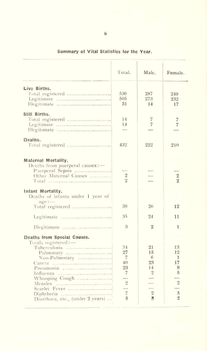 Summary of Vital Statistics for the Year. Live Births. Total registered Legitimate Illegitimate Still Births. Total registered Legitimate Illegitimate Total. Male. Female. 536 505 31 287 273 14 249 232 17 14 14 7 7 7 7 Deaths. Total registered 432 222 210 Maternal Mortality. Deaths from puerperal causes: — Puerperal Sepsis Other Maternal Causes 'Total 2 2 Infant Mortality. Deaths of infants under 1 year of age: — Total registered 38 Legitimate ! 35 Illegitimate Deaths from Special Causes. Totals registered: — Tuberculosis Pulmonary Non-Pulmonary Cancer Pneumonia Influenza Whooping Cough Measles Scarlet Fever Diphtheria Diarrhoea, etc., (under 2 years) ... 3 34 27 7 40 23 7 2 7 5 2 2 26 12 24 11 2 1 21 13 15 12 6 1 23 17 14 9 2 5 — 2 2 5 S 2