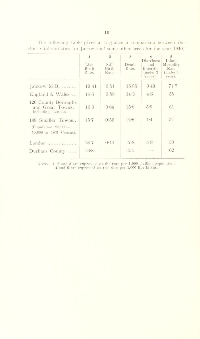 The following table skives at a glance a comparison between the chief vital statistics for Jarrow and some other areas for the year 1940. 1 Live Birth Rate. 2 Still Birth Rate. 3 Death Rate. 4 Diarrhoea and Enteritis (under 2 years). 5 Infant Mortality Rate (under 1 year). Jarrow M.B 19 41 0 51 15-65 9-43 7L7 England & Wales ... 14-6 0 55 14 3 4-6 55 126 County Boroughs and Great Towns, including London. 16-0 064 15-8 5-9 61 148 Smaller Towns.. 15-7 0-55 12-8 4-4 54 (Population 25,000— 50,000 at 1931 Census). London 13 7 0-44 17-8 5-8 50 Durham Countv ' 16-8 — 12-5 — 62 Xoti:.—1, 2 and 3 are expressed as the rate per 1,000 civilian population, 4 and 5 are expressed as the rate per 1,000 live births.