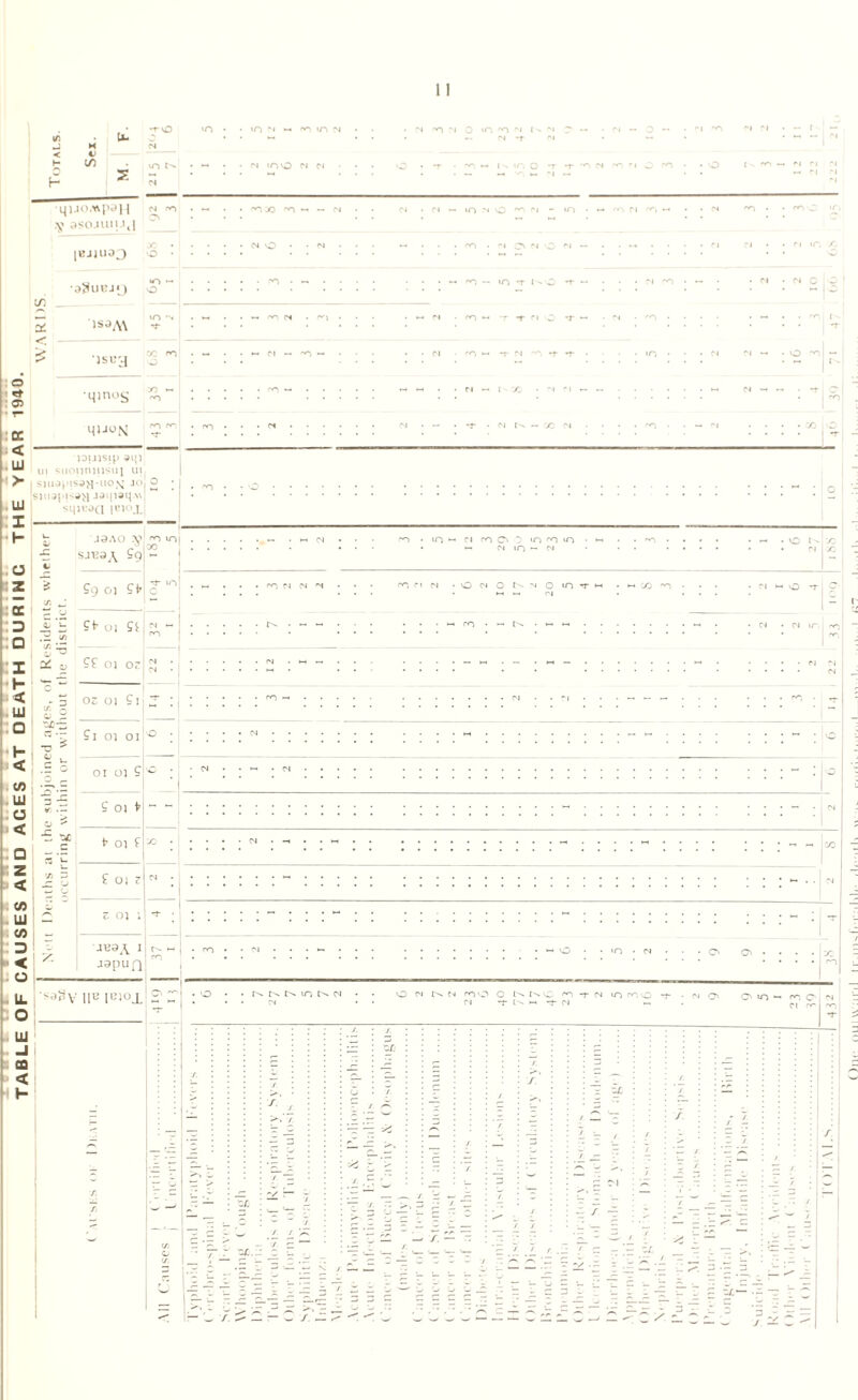 TABLE OF CAUSES AND ACES AT DEATH DURINC THE YEAR 1940. M l (/) h _ AN quOMpaH ^ asojuiu,] |BJ)U03 O c/i . •aSuBjQ m O isa.\\ m *T 1 jsuy X •qinog ^ “ qiJOfv; £ lauisip ai;) m siionniiisui ui | siuapisaN-iiog jo o ! I . ro spiapisatf .iaipai|.v ‘ • S111I13CI P’lOjJ .I9AO $> ro in sj^a^ S9I- tr. to 1/3 ^ ^ 2 ^ 1 ?9 Ol St Ol Sf 01 H 02 Ol Ci ?i OJ 01 o i oj £h £ 01 t t* 01 £|*> Z f 01 ? z 01 JH9 \ 11 • ro j9Pun! sa3V lie |Bioj. 1 1 m mo ci ci mx m -* m m n o m m m t>» m c -* • ci c* • Cl — 10 m o - m • « it) fi — m — m *t 1^0 Cl ■ win t N ri - i x • n fi - • m ~ x lo - rn • m *-< ci moo m m m • ►- • •— <n m — m — -VO N /) • Cl X ro Cl IN mn n • o oj o -'j o m -t 1 Cl c m <n o ci d no o o n -r in m mvo ci -r t ci -- ci c Ci m —' m O' I ci ?• I = *5. t L * /- /. — - ~ 'ZL / r- £ — ~f ~z 'E .Z .1 r- .E / w 'f. > — — w / — , / -