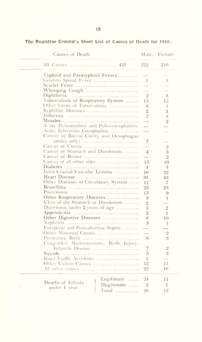 The Registrar Ceneral’s Short List of Causes of Death for 1940. Causes of Death. Male. Female. All Causes 432 222 ‘210 Typhoid and Paratyphoid Fevers Cerebro Spinal Fever 1 5 Scarlet Fever — Whooping Cough — Diphtheria 2 5 Tuberculosis of Respiratory System 15 12 Other forms of Tuberculosis 6 1 Syphilitic Diseases 2 3 Influenza 2 5 Measles —. 2 Acute Poliomyelitis and Polio-encephalitis. — Cancer ol Buccal Cavity and Oesophagus (males only) 7 — Cancer of Uterus —• 2 Cancer of Stomach and Duodenum 4 3 Cancer of Breast — 2 Cancer of all other sites 13 io Diabetes 1 5 Intra Cranial Vascular Lesions 16 22 Heart Disease 35 43 Other Diseases of Circulatory System 12 7 Bronchitis 23 23 Pneumonia 13 9 Other Respiratory Diseases 3 ] Ulcer of the Stomach or Duodenum 2 Diarrhoea, under 2 vears of age 3 2 Appendicitis 2 1 Other Digestive Diseases 6 10 Nephritis 3 1 Puerperal and Post-abortive Sepsis — — Other Maternal Causes — 2 Premature Birth 6 3 Congenita] Malformations, Birth Injure, Infantile Disease 7 2 Suicide 3 2 Road ['raffle Accidents 1 Other Violent Causes 12 11 All other causes 22 16 a Illegitimate ( 1'otal Deaths of Infants under 1 vear. 24 2 26 11 1 12
