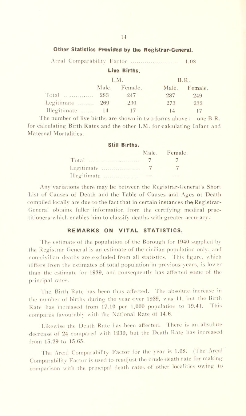 Other Statistics Provided by the Registrar-General. Areal Comparability Factor 1.0S Live Births. I.M. B.R. Male. Female. Male. Female Total . . 283 247 287 249 Legitimate .... 269 230 273 232 Illegitimate ... 14 17 14 17 The number of live births are shown in two forms above :—one B.R. for calculating Birth Rates and the other I.M. for calculating Infant and Maternal Mortalities. Still Births. Male Total 7 Legitimate 7 Illegitimate — Any variations there may be between the Registrar-General’s Short List of Causes of Death and the Table of Causes and Ages at Death compiled locally are due to the fact that in certain instances thq Registrar- General obtains fuller information from the certifying medical prac- titioners which enables him to classify deaths with greater accuracy. REMARKS ON VITAL STATISTICS. The estimate of the population of the Borough for 1940 supplied by the Registrar General is an estimate of the civilian population only, and non-civilian deaths are excluded from all statistics. 1 his figure, which differs from the estimates of total population in previous years, is lower than the estimate for 1939, and consequently has affected some of tin- principal rates. The Birth Rate has been thus affected. The absolute increase in the number of births during the year over 1939, was 11, but the Birth Rate has increased from 17.10 per 1,000 population to 19.41. I his compares favourably with the National Rate of 14.6. Likew ise the Death Rate has been affected. 1 here is an absolute decrease of 24 compared with 1939, but the Death Rate has increased from 15.29 to 15.65. The Areal Comparability Factor for the year is 1.06. ( 1 he Aieal Comparabililv Factor is used to readjust the crude death rate lor making comparison with the principal death rates of other localities owing to Female. 7 7