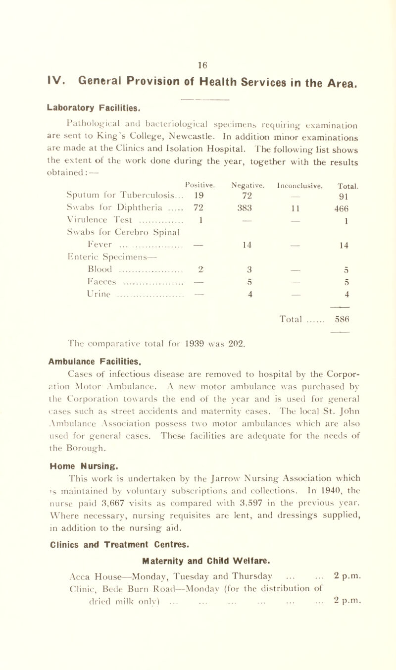 IV. General Provision of Health Services in the Area. Laboratory Facilities. 1 athological anti bacteriological specimens requiring examination are sent to King s College, Newcastle. In addition minor examinations are made at the Clinics and Isolation Hospital. I he following list shows the extent of the work done during the year, together with the results obtained : — Sputum for Tuberculosis.. Positive. 19 Negative. 72 Inconclusive. Total. 91 Swabs for Diphtheria , 72 383 1 1 466 Virulence Test 1 — — 1 Swabs for Cerebro Spinal Fever — 14 — 14 Fnteric Specimens— Blood 2 3 — 5 Faeces . — 5 — 5 Urine — 4 — 4 Total 586 The comparative total for 1939 was 202. Ambulance Facilities. Cases of infectious disease are removed to hospital by the Corpor- ation Motor Ambulance. A new motor ambulance was purchased by tire Corporation towards the end of the year and is used for general cases such as street accidents and maternity cases. The local St. John Ambulance Association possess two motor ambulances which are also used for general cases. These facilities are adequate for the needs of the Borough. Home Nursing. This work is undertaken by the Jarrow Nursing Association which 's maintained by voluntary subscriptions and collections. In 1940, the nurse paid 3,667 visits as compared with 3,597 in the previous year. Where necessary, nursing requisites arc lent, and dressings supplied, in addition to the nursing aid. Clinics and Treatment Centres. Maternity and Child Welfare. Acca House—Monday, Tuesday and Thursday 2 p.m. Clinic, Bede Burn Road—Monday (lor the distribution of dried milk onlv) ... ... ... ... ••• ••• 2 p.m.