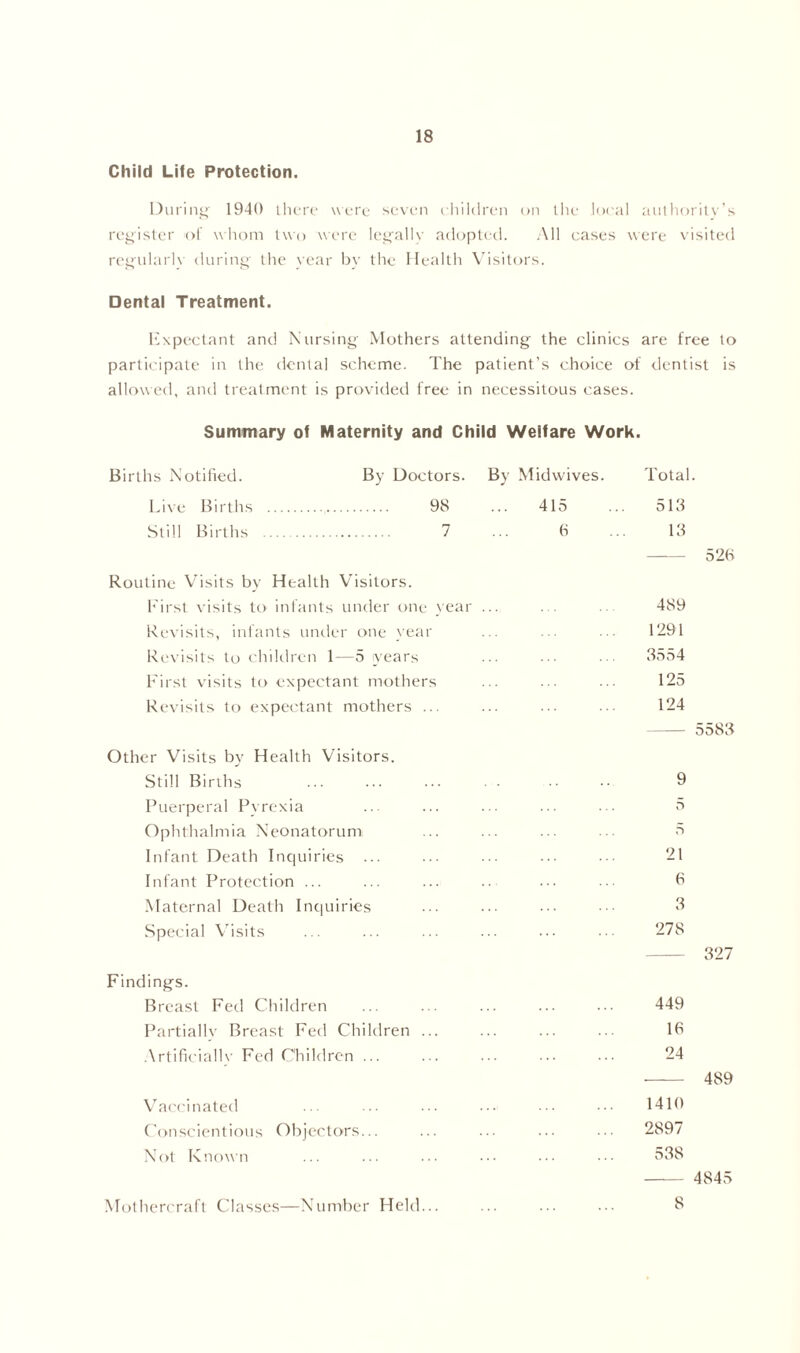 Child Life Protection. During 1940 there were seven children on the local authority’s register of whom two were legally adopted. All cases were visited regularly during the year by the Health Visitors. Dental Treatment. Expectant and Nursing Mothers attending the clinics are free to participate in the denial scheme. The patient’s choice of dentist is allowed, and treatment is provided free in necessitous cases. Summary of Maternity and Child Welfare Work. Births Notified. By Doctors. By Midwives Live Births 98 415 Still Births 7 6 Routine Visits by Health Visitors. First visits to* infants under one year Revisits, infants under one year Revisits to children 1—5 years First visits to expectant mothers Revisits to expectant mothers ... Other Visits by Health Visitors. Still Births Puerperal Pyrexia Ophthalmia Neonatorum Infant Death Inquiries Infant Protection ... Maternal Death Inquiries Special Visits Findings. Breast Fed Children Partiallv Breast Fed Children ... Artificially Fed Children ... Vaccinated Conscientious Objectors... Not Known Total. 513 13 526 489 1291 3554 125 124 - 5583 9 5 5 21 6 3 278 327 449 16 24 489 1410 2897 538 4845 Mothercraft Classes—Number Held...