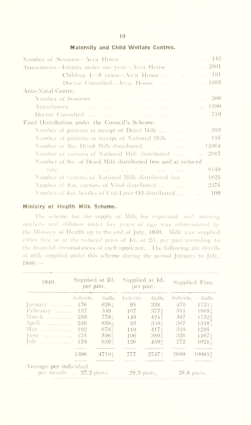 Maternity and Child Welfare Centres. Number ol Sessions Area House ... 142 Attendances—Infants under one vear Area House' ... 2501 Children 1—5 years—Area House ... ... • 191 Doctor Consulted Area House ... 1885 Ante-Natal Centre. Number of Sessions ... . ... . . ... 200 Attendances 1290 Doctor Consulted ... ... ... ... ... 719 Food Distribution under the Council’s Scheme. Number ol patients in receipt of Dried Milk ... . .. 383 Number of patients in receipt of National Milk ... 155 Number of lbs. Dried Milk distributed ... ... 13904 Number of cartons of National Milk distributed ... ... 2917 Number of lbs. of Dried Milk distributed free and at reduced rate 9140 Number ol cartons ol National Milk distributed Iree . 1825 Number of 4oz. cartons of Virol distributed ... ... ... 2375 Number ol 4oz. bottles ol Cod Liver Oil distributed ... ... 109 Ministry of Health Milk Scheme. I he scheme lor the supply of Milk for expectant and nursing' mothers and children under live years of age was administered by the Ministry ol Health up to the end of Julv, 1940. Milk was supplied either free or at the reduced price ol Id. or 2d. per pint according' to the financial circumstances of each applicant. The following' are details ol milk supplied under this scheme during' the period January to Julv, 1940: 1940. Supplied at 2d. Supplied at Id. Supplied Free, per pint. per pint. I ndivids. (jails. I ndivids. Galls. 1 ndivids. Galls January 170 626; 95 338 479 1721 ; February ... 157 539 107 377-| 511 1805; March 259 778 J 140 424 j 497 1732* April 248 858; 93 .339; 367 1341; May 192 678.', 110 417; 348 1295 June 175 596' 106 389; 326 1167 ; | 111 v 179 639; 126 45 9 J 272 1021; 1386 47181 777 2747 J 2800 10085.1 Average per individual per month ... 27.2 pints. 28.3 pints. 28.8 pints.