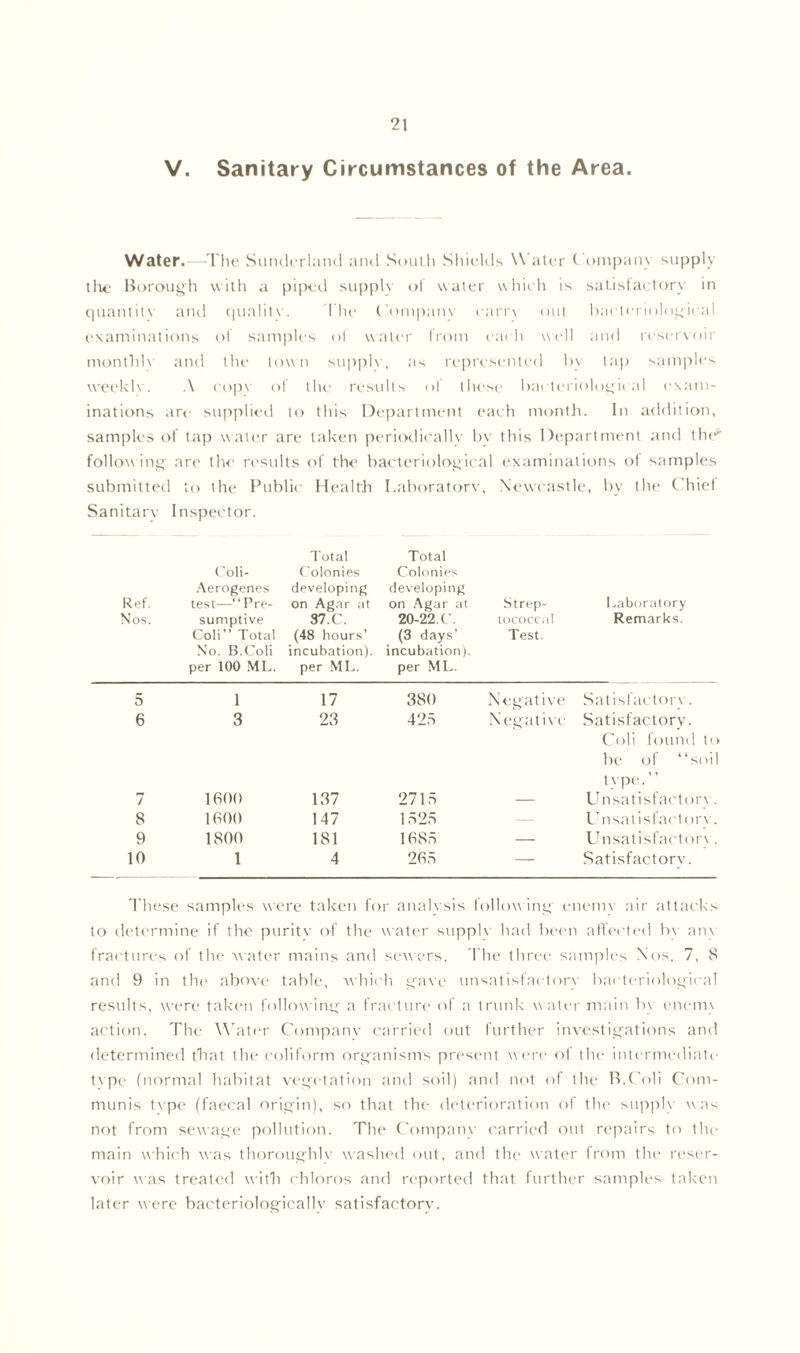 V. Sanitary Circumstances of the Area. Water.—The Sunderland and South Shields Water Company supply the Borough with a piped supply of water which is satisfactory in quantitv and quality. The Company cam out bacteriological examinations of samples of water from each well and reservoir monthly and the town supply, as represented by tap samples weekly. A copy of the results of these bacteriological exam- inations are supplied to this Department each month. In addition, samples of tap water are taken periodically by this Department and the' follow ing are the results of the bacteriological examinations of samples submitted to the Public Health Laboratory, Newcastle, by the Chief Sanitary Inspector. Ref. Nos. Coli- Aerogenes test—“Pre- sumptive Coli Total No. B.Coli per 100 ML. Total Colonies developing on Agar at 37.C. (48 hours’ incubation), per ML. Total Colonies developing on Agar at 20-22. C. (3 days’ incubation), per ML. Strep- tococcal Test. Laboratory Remarks. 5 1 17 380 Negative Satisfactory. 6 3 23 426 Negative Satisfactory. Coli found to be of “soil type.’’ 7 1600 137 2715 — Unsatisfactory. 8 1600 147 1525 — Unsatisfactory. 9 1800 181 1685 — Unsatisfactory. 10 1 4 265 — Satisfactory. These samples were taken for analysis following enemy air attacks to determine if the purity of the w ater supply had been affected by any fractures of the water mains and sewers. The three samples Nos. 7, 8 and 9 in the above table, which g'ave unsatisfactory bacteriological results, were taken following a fracture of a trunk water main by enerm action. The Water Company carried out further investigations and determined that the coliform organisms present were of the intermediate type (normal habitat vegetation and soil) and not of the B.Coli Com- munis tvpe (faecal origin), so that the deterioration of the supply was not from sewage pollution. The Company carried out repairs to tlu- ma i n which was thoroughly washed out, and the water from the reser- voir was treated with chloros and reported that further samples taken later were bacteriologically satisfactory.