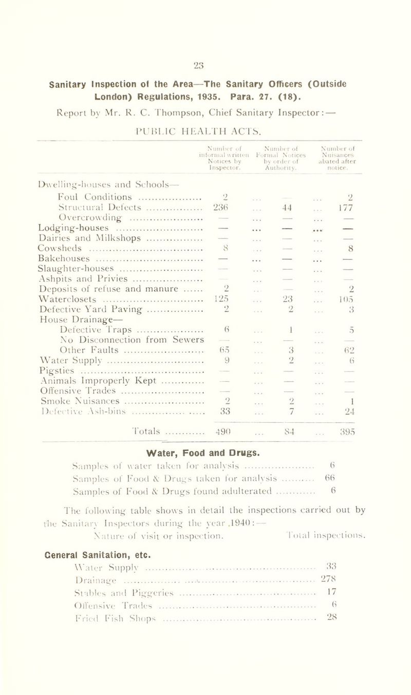 Sanitary Inspection ol the Area—The Sanitary Officers (Outside London) Regulations, 1935. Para. 27. (18). Report bv Mr. R. C. Thompson, Chief Sanitary Inspector: — PURI.1C HEAI :m acts. Number of Number of Number of inf urinal written 1*'( jrniul Notices Nuisances Notices by by order of abated after Inspector. Authority. notice. Dwelling-houses and Schools— Foul Conditions 2 2 Structural Defects 236 44 177 Overcrowding ... — — Lodging-houses — — ... — Dairies and Milkshops — — — Cowsheds 8 — 8 Bakehouses — — . . . Slaughter-houses — — — Ashpits and Privies — — Deposits of refuse and manure 2 2 Waterclosets 125 23 105 Defective Yard Paving House Drainage— 2 2 3 Defective Traps 6 1 5 No Disconnection from Sewers — — — Other Faults 65 3 62 Water Supply 9 2 6 Pigsties — — — Animals Improperly Kept — — — Offensive Trades — — — Smoke Nuisances 2 2 1 Defective Ash-bins 33 7 24 Totals 490 84 395 Water, Food and Drugs. Samples ot water taken for analysis 6 Samples of Food cN Drugs taken for analysis 66 Samples of Food & Drugs found adulterated 6 The following table shows in detail the inspections carried out by the Sanitary Inspectors during the year.1940: — Nature of visit or inspection. loud inspections. Ceneral Sanitation, etc. Water Supply Drainage Stables and Piggeries Ollensive Trades Fried Fish Shops — 33 278 17 6 28
