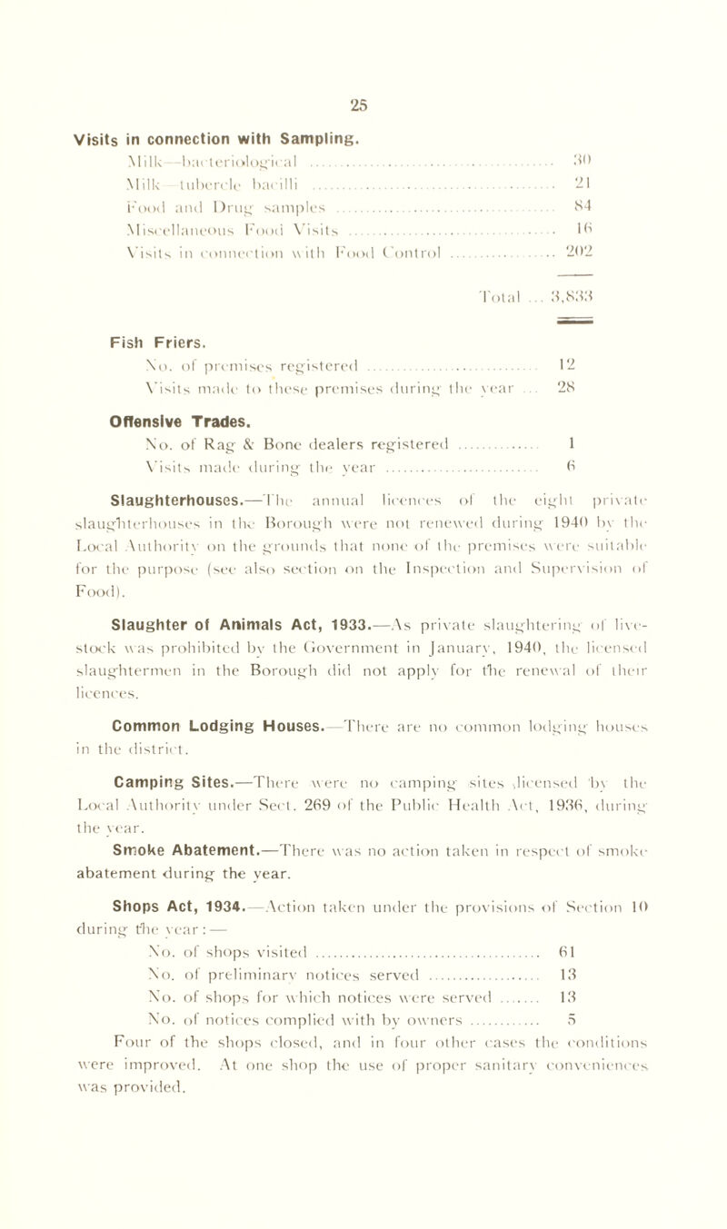 Visits in connection with Sampling. Milk -bacteriological 5*) Milk tubercle bacilli 21 Food and Drug samples 54 Miscellaneous Footl Visits • Id Visits in connection with Food Control 202 Total ... 3,833 Fish Friers. \o. (if premises registered 12 Visits made to these premises during the year 28 Offensive Trades. No. of Rag & Bone dealers registered 1 Visits made during tin* year 6 Slaughterhouses.—The annual licences of the eight private slaughterhouses in the Borough were not renewed during 1940 by the Local Authority on the grounds that none ol the premises were suitable for the purpose (see also section on the Inspection and Supervision of Food). Slaughter of Animals Act, 1933.—As private slaughtering of live- stock was prohibited bv the Government in January, 1940, the licensed slaughtermen in the Borough did not apply for the renewal of their licences. Common Lodging Houses. There are no common lodging houses in the district. Camping Sites.—There were no camping sites Jicensed ’bv the Local Authority under Sect. 269 of the Public Health Act, 1936, during the year. Smoke Abatement.—There was no action taken in respect of smoke abatement during the year. Shops Act, 1934 .—Action taken under the provisions of Section 10 during the vear : — No. of shops visited 61 No. ol preliminary notices served 13 No. of shops for which notices were served 13 No. ol notices complied with by owners 5 Four of the shops closed, and in four other cases the conditions were improved. At one shop the use of proper sanitary conveniences was provided.