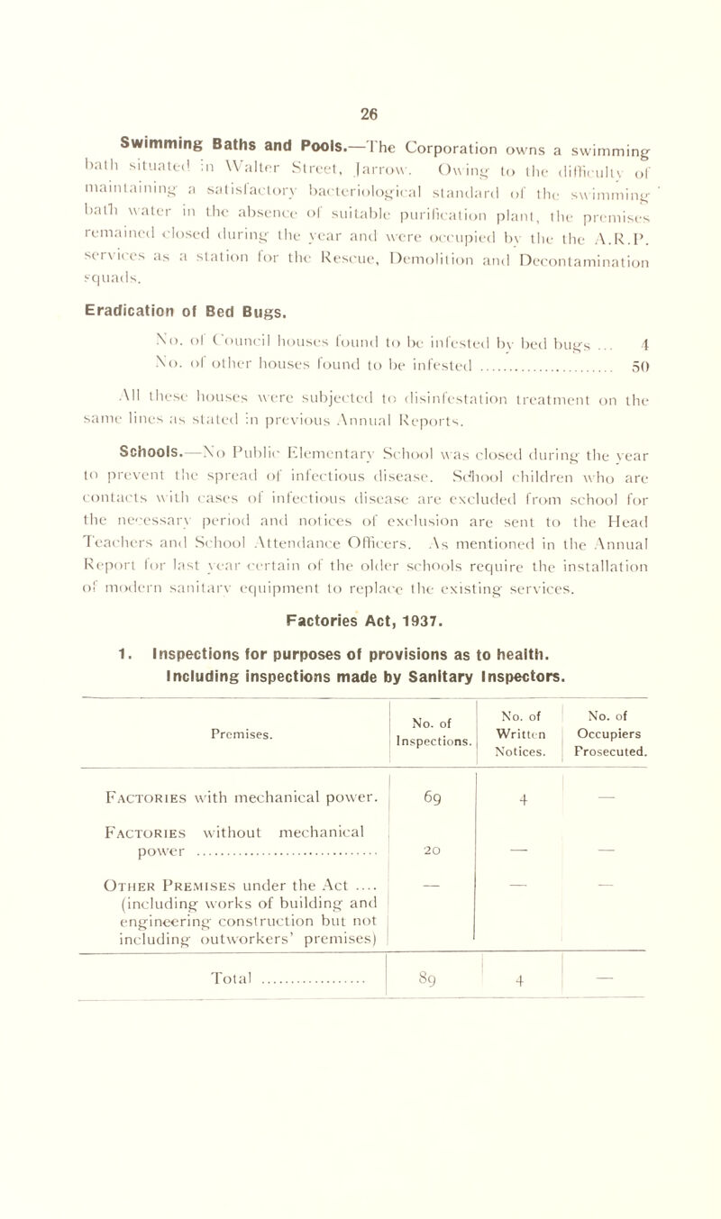 Swimming Baths and Pools.—The Corporation owns a swimming hath situated ;n Walter Street, Jarrow. Owing to the difficulty of maintaining a satisfactory bacteriological standard of the swimming hath water in the absence ol suitable purification plant, the premises remained closed during the year and were occupied bv the the A.R.P. services as a station for the Rescue, Demolition and Decontamination squads. Eradication of Bed Bugs. No. ol C ouncil houses found to be infested bv bed bugs 4 No. of other houses found to be infested 50 All these houses were subjected to disinfestation treatment on the same lines as stated in previous Annual Reports. Schools.—No Public Elementary School was closed during the year to prevent the spread of infectious disease. School children who are contacts with cases of infectious disease are excluded from school for the necessary period and notices of exclusion are sent to the Head Teachers and School Attendance Officers. As mentioned in the Annual Report for last year certain ol the older schools require the installation of modern sanitary equipment to replace the existing services. Factories Act, 1937. 1. Inspections for purposes of provisions as to health. Including inspections made by Sanitary Inspectors. Premises. No. of Inspections. No. of Written Notices. No. of Occupiers Prosecuted. Factories with mechanical power. 69 4 — Factories without mechanical power 20 — — Other Premises under the Act — (including works of building and engineering construction but not including- outworkers’ premises) Total 89 4 —