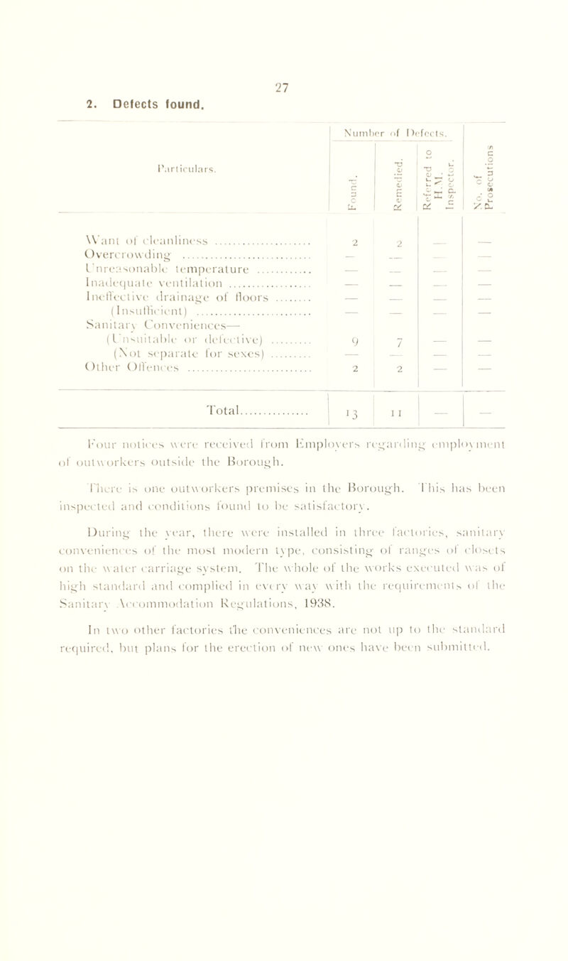2. Delects found. Particulars. Want of cleanliness Overcrowding Unreasonable temperature ... Inadequate ventilation Incfleclive drainage of floors (Insufficient) Sanitarv Conveniences— (Unsuitable or defective) (Not separate for sexes) Other Oflences Number of Defects. c o y.CL 2 2 Total Four notices were received from Employers regarding employment of outworkers outside the Borough. There is one outworkers premises in the Borough. This has been inspected and conditions found to be satisfactory. During the rear, there were installed in three factories, sanitary conveniences of the most modern type, consisting ol ranges of closets on the water carriage system. The whole of the works executed was of high standard and complied in every way with the requirements ol the Sanitary \ccommodation Regulations, 1938. In two other factories tlie conveniences are not up to the standard required, but plans for the erection of new ones have been submitted.